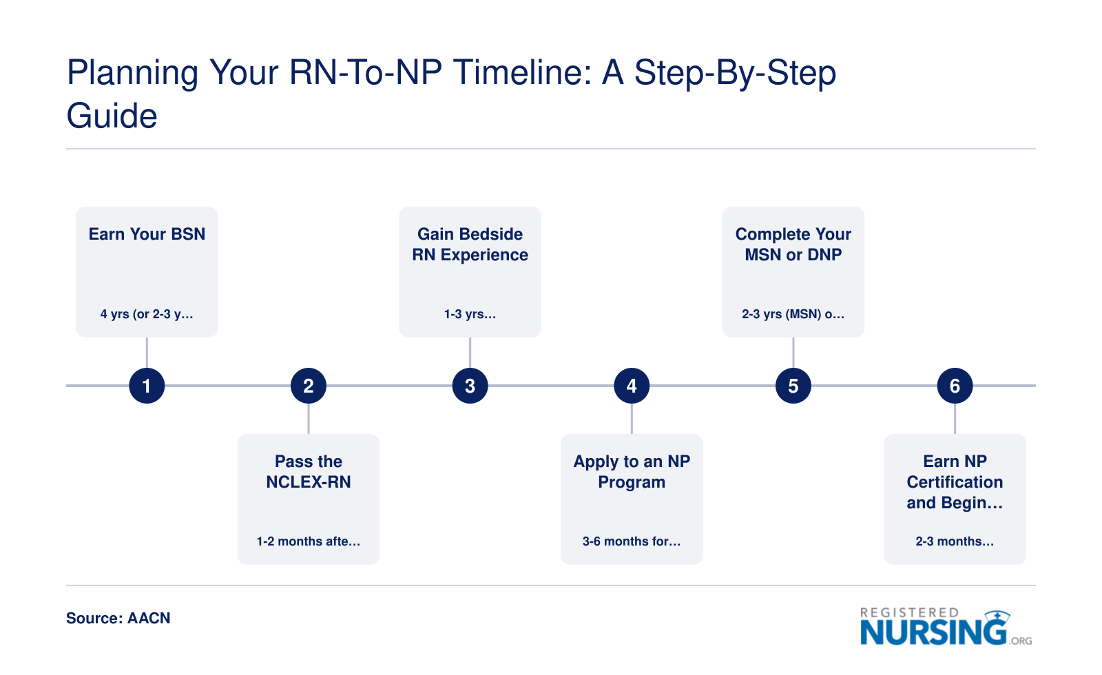 Six-step RN-to-NP career timeline from BSN graduation through NP certification, spanning approximately 7 to 12 years total