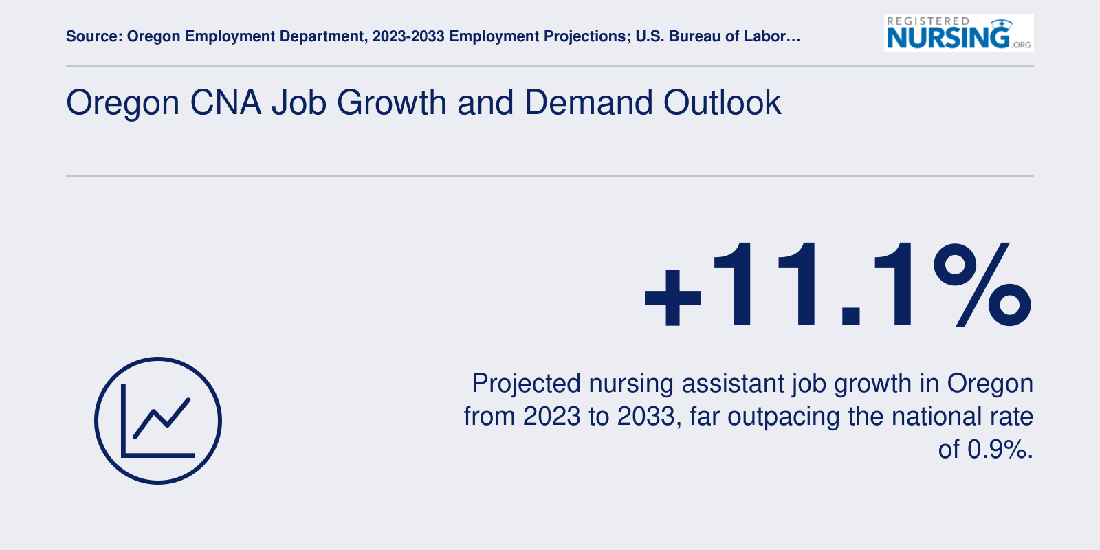 Oregon nursing assistant employment projected to grow 11.1% from 2023 to 2033, compared to 0.9% nationally