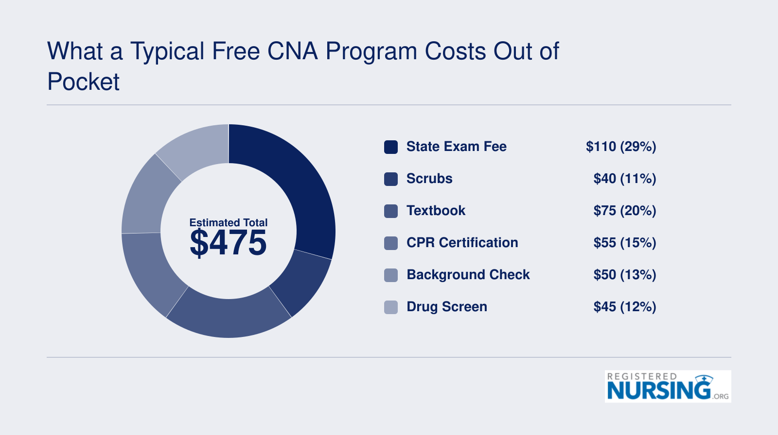 Breakdown of roughly $475 in out-of-pocket costs for a free CNA program, split across exam fees, scrubs, textbook, CPR certification, background check, drug screen, and physical exam