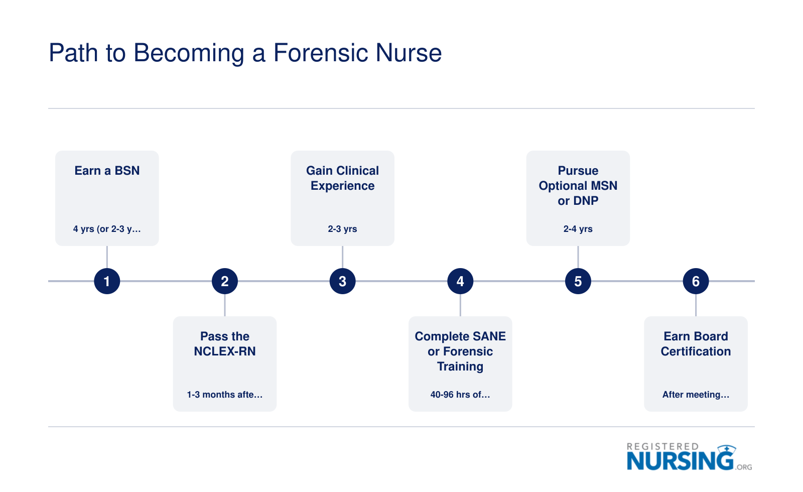 Six-step credentialing timeline from BSN through board certification in forensic nursing, spanning roughly 7 to 12 years total