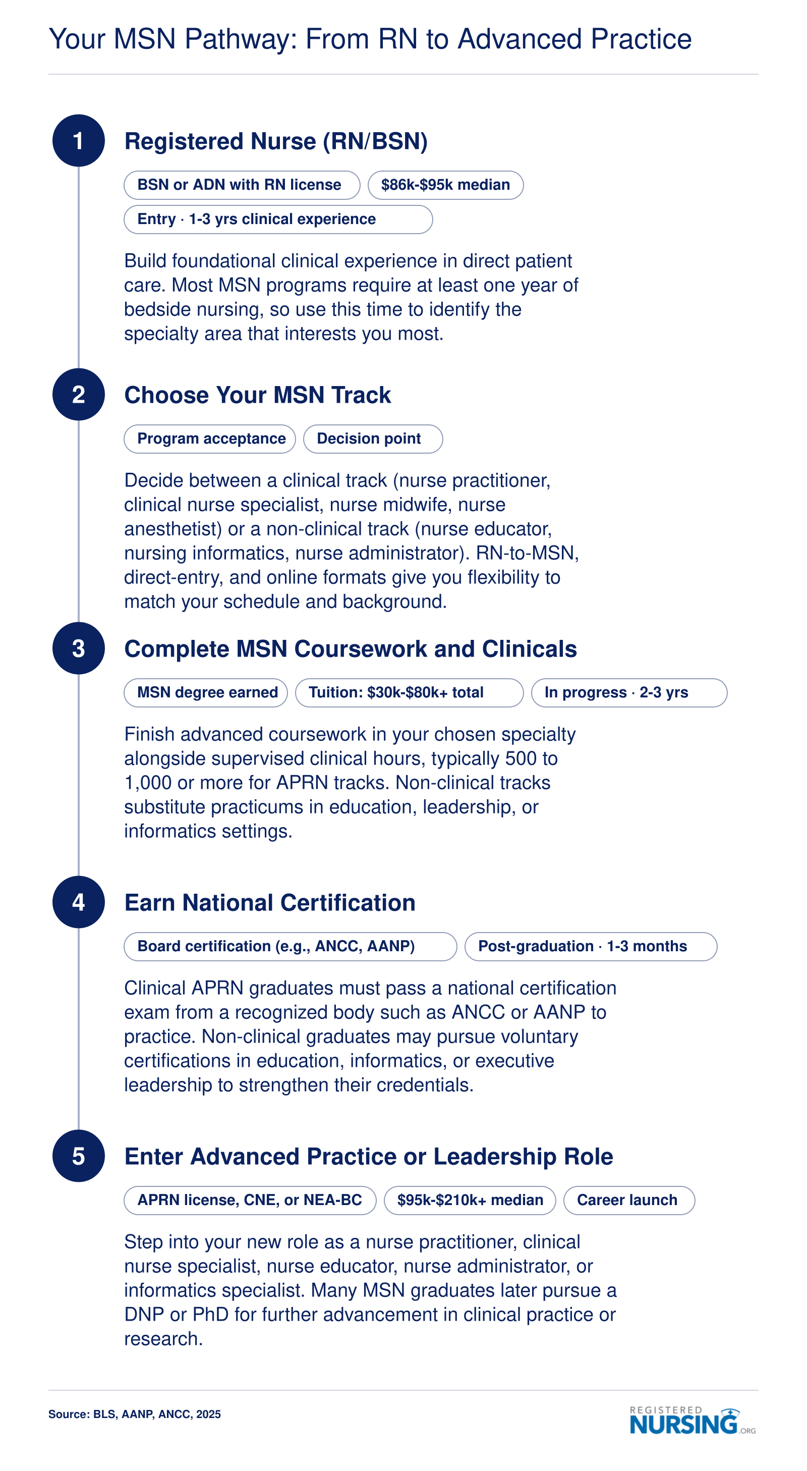 Five-stage career pathway from RN through MSN specialization, certification, and entry into advanced practice or leadership roles