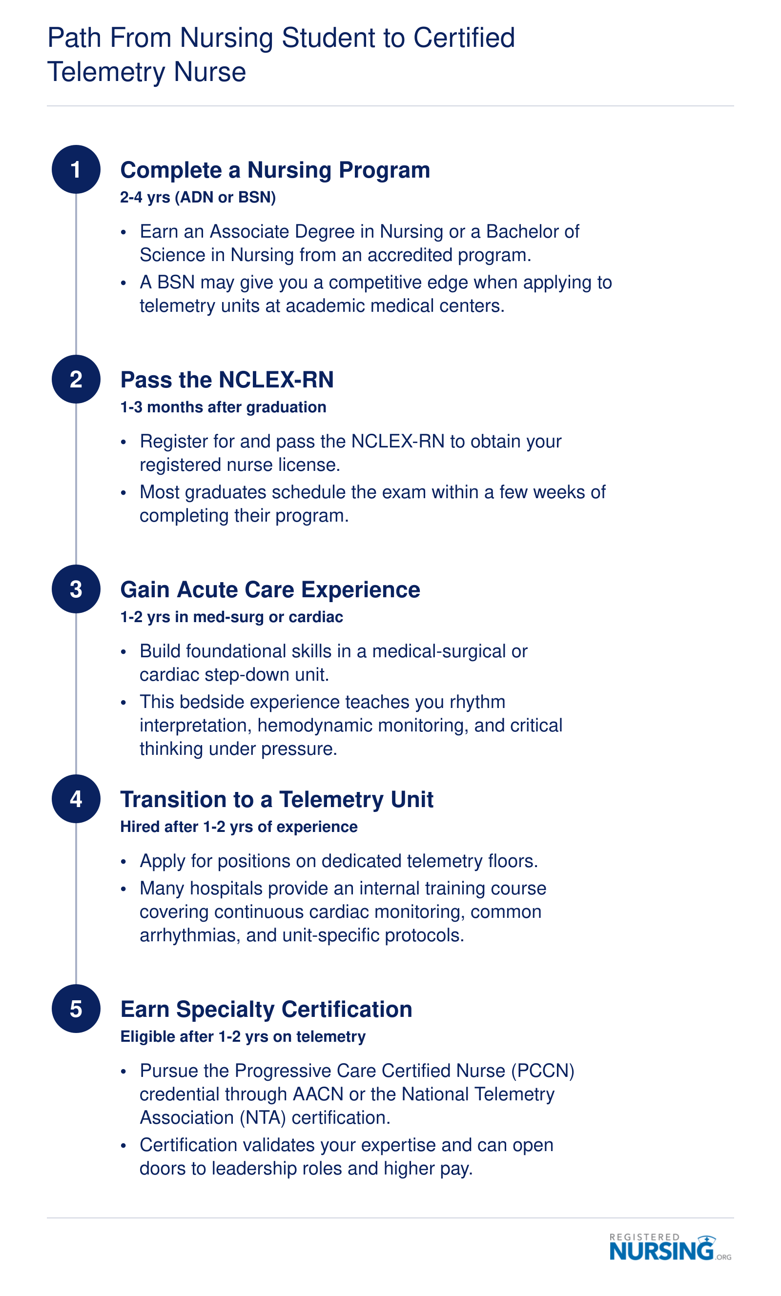 Five-step timeline from nursing program through NCLEX-RN, acute care experience, telemetry unit hire, and specialty certification, spanning roughly five to nine years total