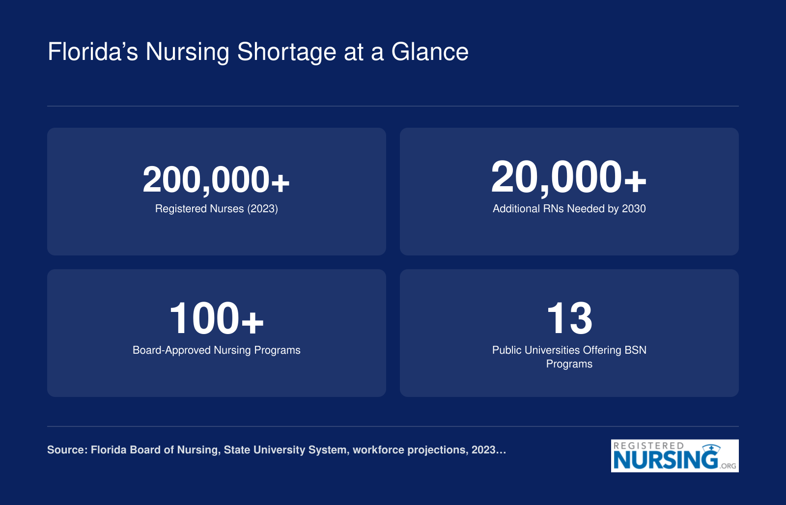 Snapshot of Florida’s nursing demand: over 200,000 registered nurses, 20,000 additional needed by 2030, over 100 approved nursing programs, and 13 public universities offering BSN programs.