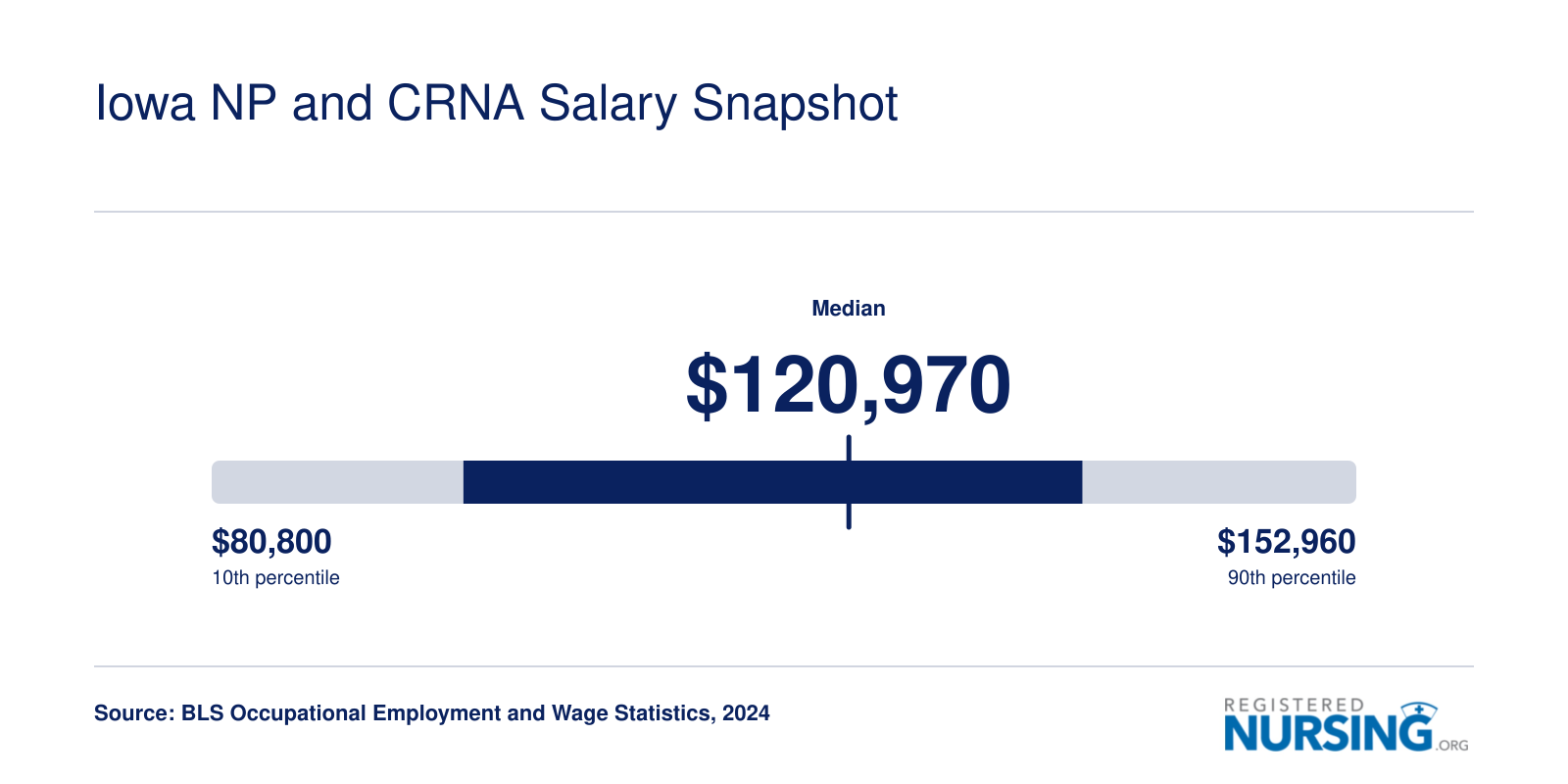 Iowa nurse practitioner median salary of $120,970 and CRNA median salary of $214,850 based on 2024 BLS data