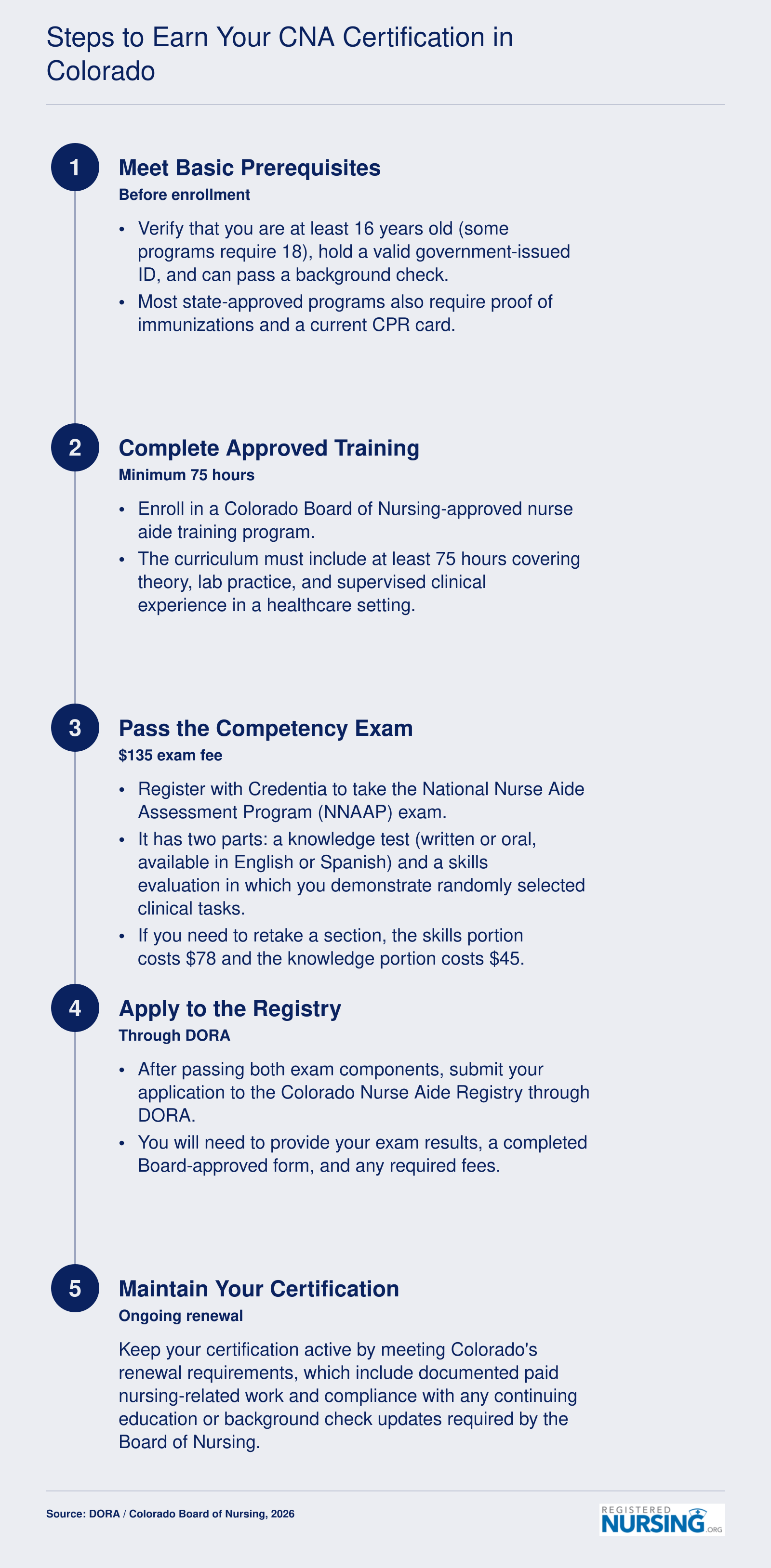 Five-step certification timeline from prerequisites through the 75-hour training, $135 Credentia exam, DORA registry application, and renewal in Colorado