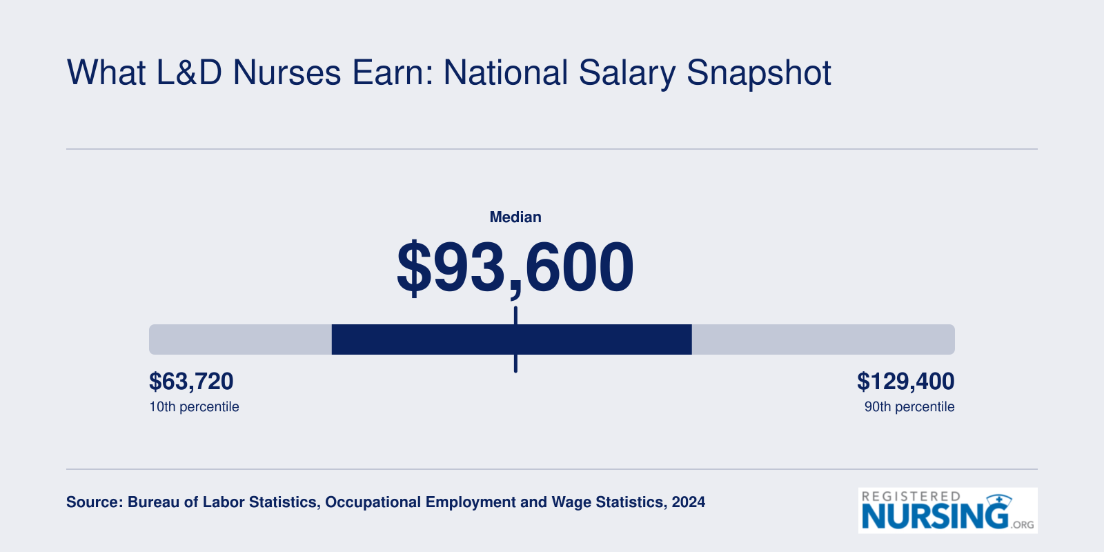 Registered nurse salary distribution from $63,720 at the 10th percentile to $129,400 at the 90th percentile in 2024, per BLS