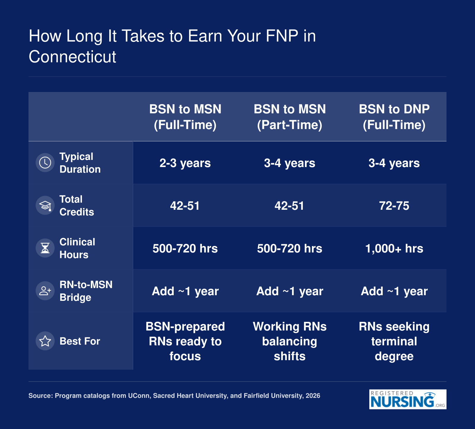 How Long It Takes to Earn Your FNP in Connecticut