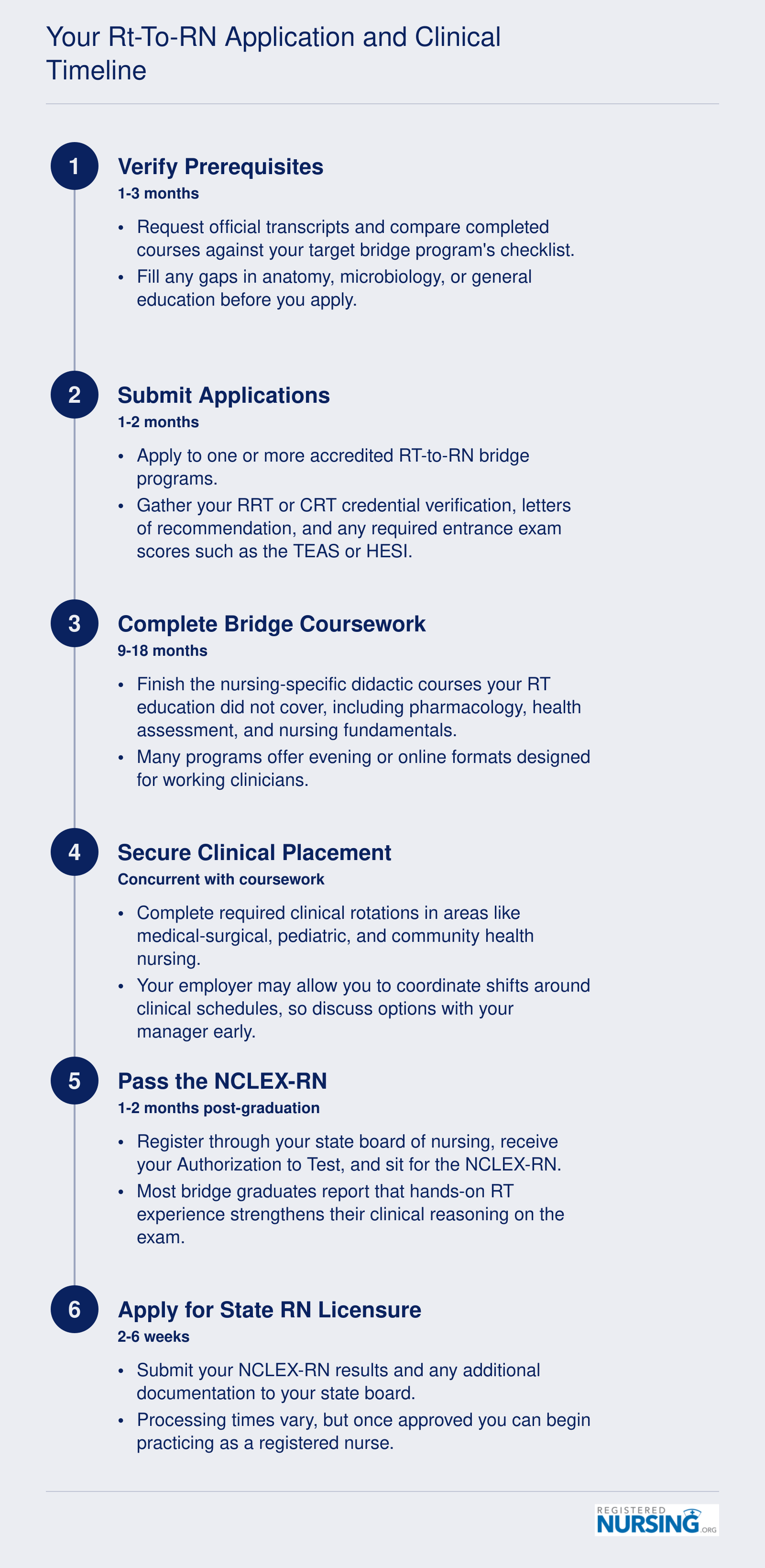 Six-step timeline showing an RT working full-time transitioning to RN in roughly 18 to 30 months, from prerequisite verification through state licensure