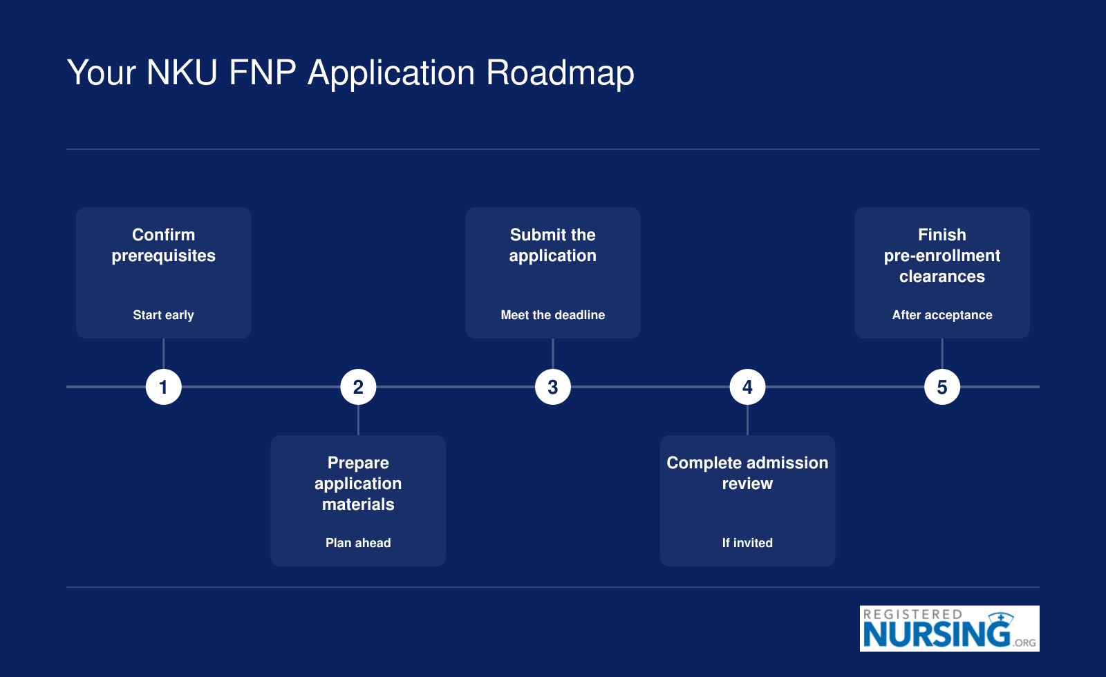 Ordered steps for applying to an FNP program from prerequisite review through admission and clinical clearance