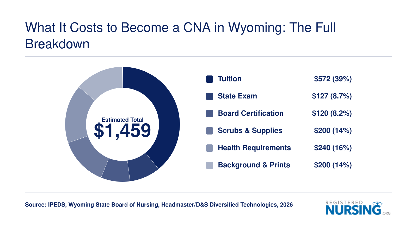 Estimated total cost of $1,459 to become a CNA in Wyoming in 2026, broken into tuition, exam, certification, supplies, health, and background check costs