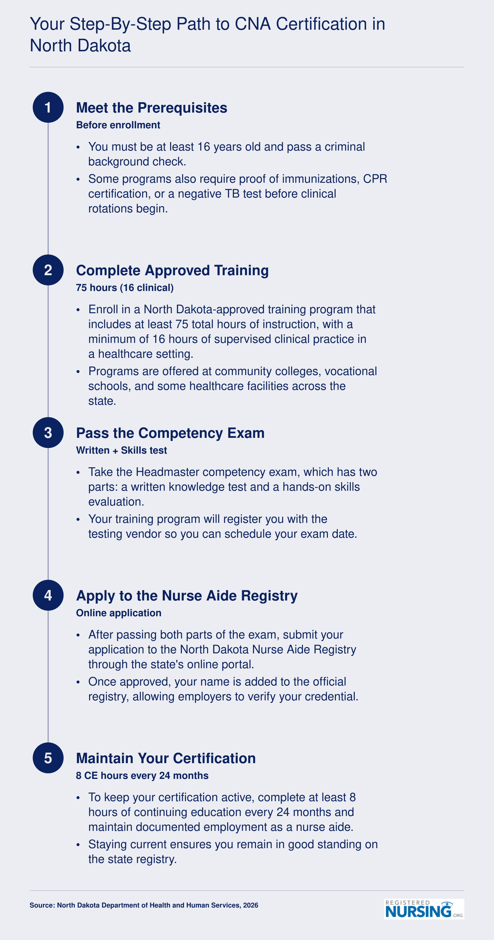 Five-step CNA certification path in North Dakota from prerequisites through 75-hour training, Headmaster exam, registry placement, and renewal in 2026