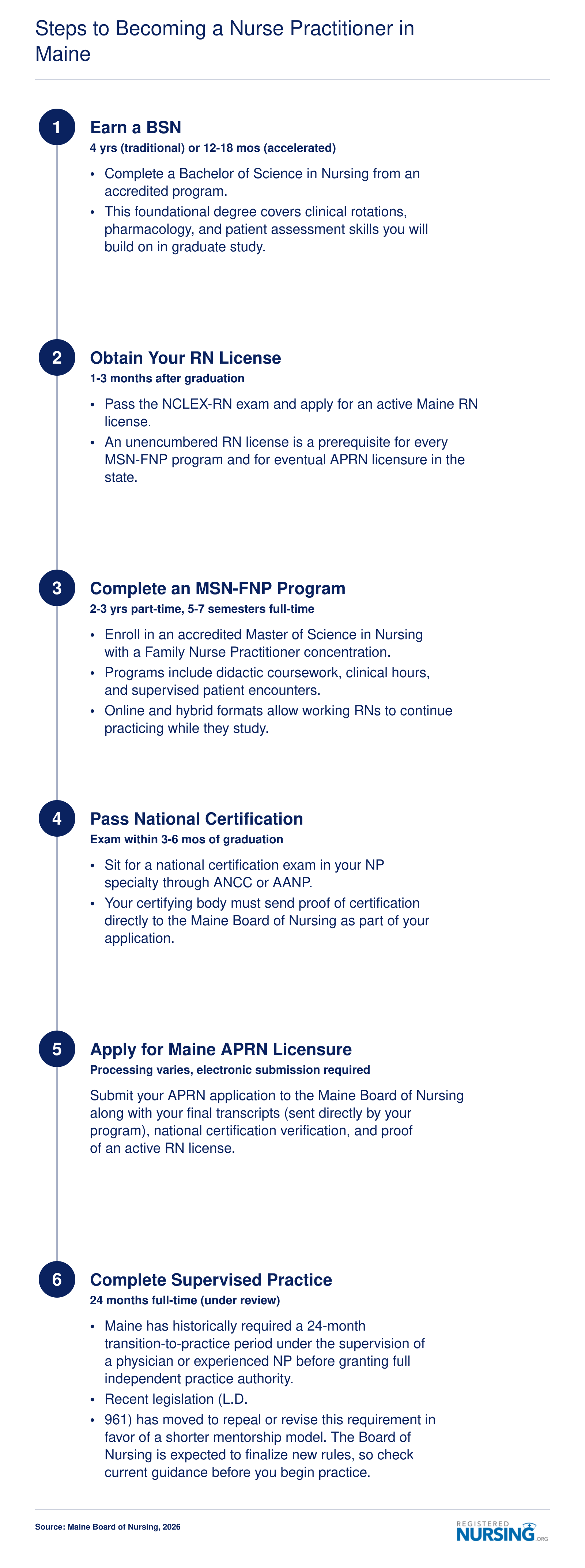 Six-step RN-to-NP credentialing pathway in Maine from BSN through supervised practice, with approximate timeframes at each stage