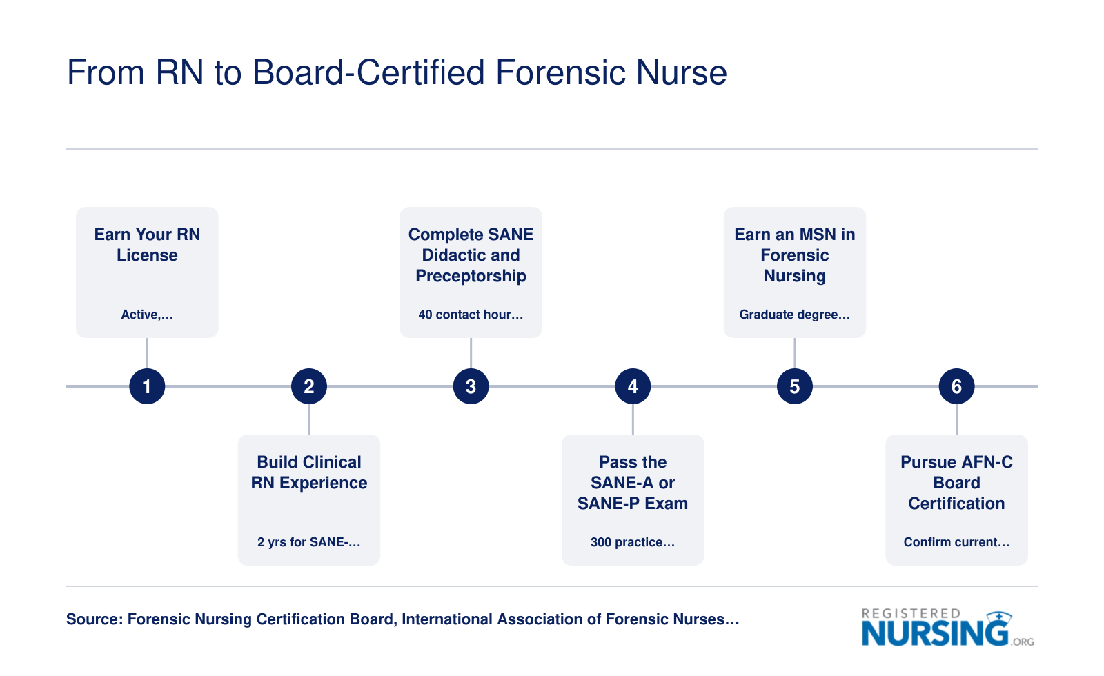 Forensic nursing credential ladder: RN license, 2-3 years practice, 40-hour SANE course, 300 practice hours, MSN, AFN-C