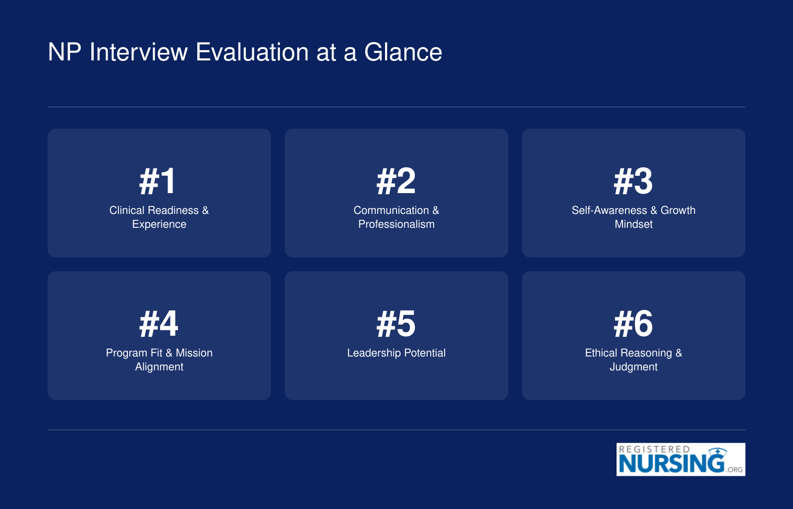 Six key dimensions admissions committees evaluate in NP school interviews, from clinical readiness to ethical reasoning