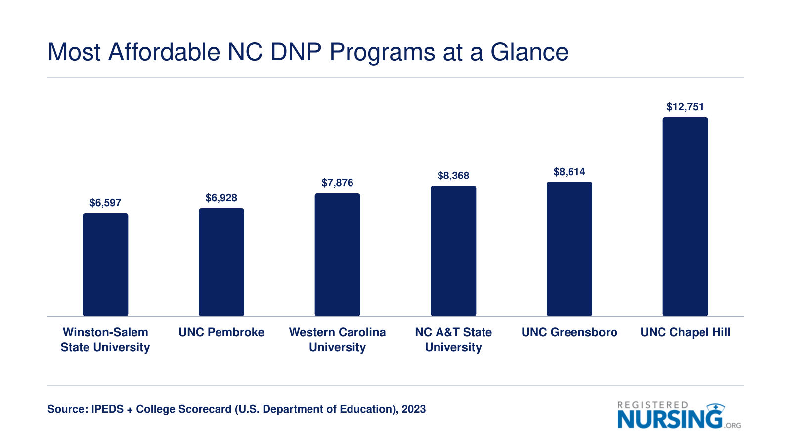 In-state tuition comparison for six affordable NC DNP programs ranging from $6,597 to $12,751 in 2023