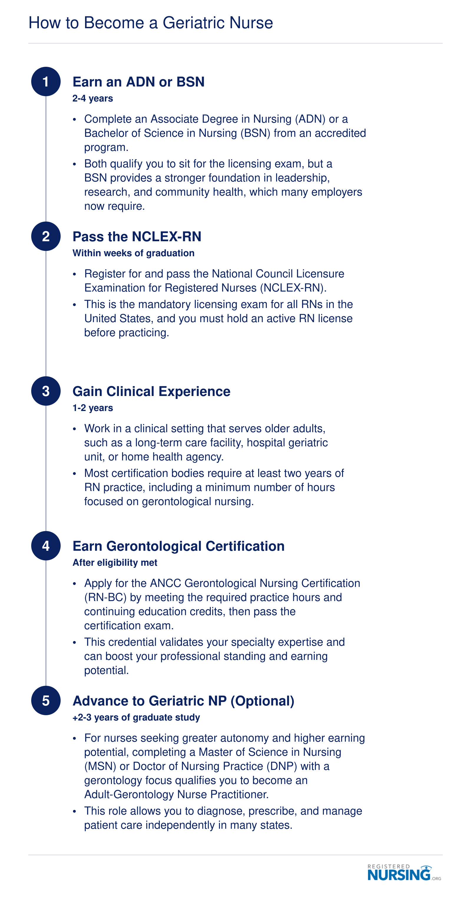 Five-step credentialing ladder from ADN or BSN through NCLEX-RN, clinical experience, ANCC gerontological certification, and optional Geriatric NP advancement