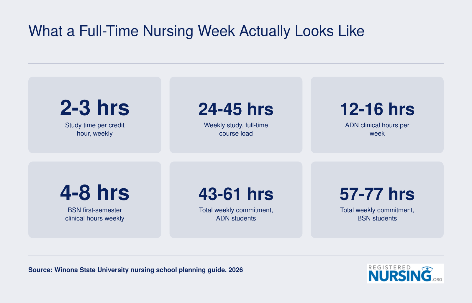 Nursing students spend 24 to 45 hours studying weekly, with total commitments of 43 to 77 hours
