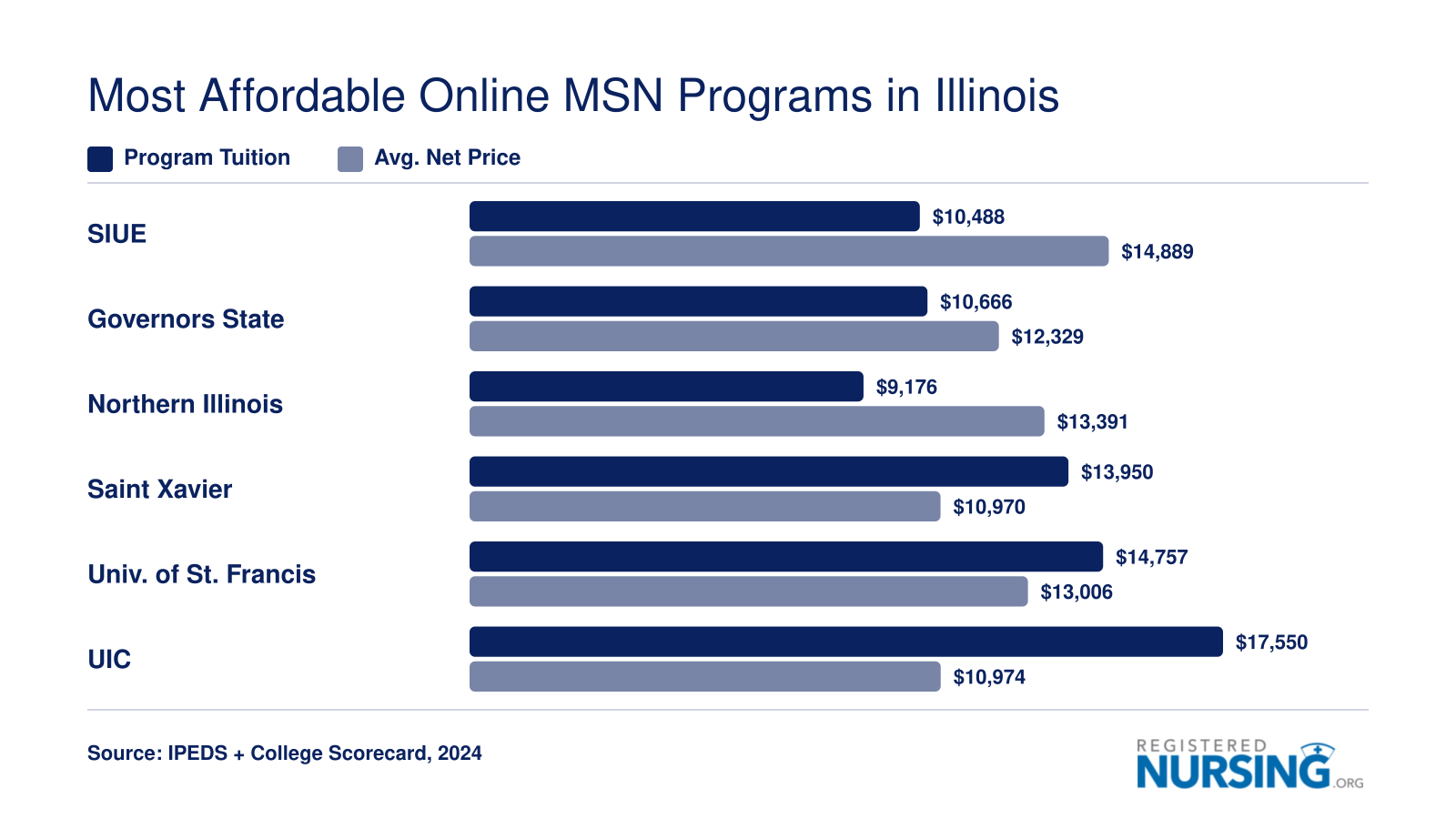 Comparison of program tuition and average net price at the six most affordable online MSN programs in Illinois, with costs ranging from about $9,176 to $17,550