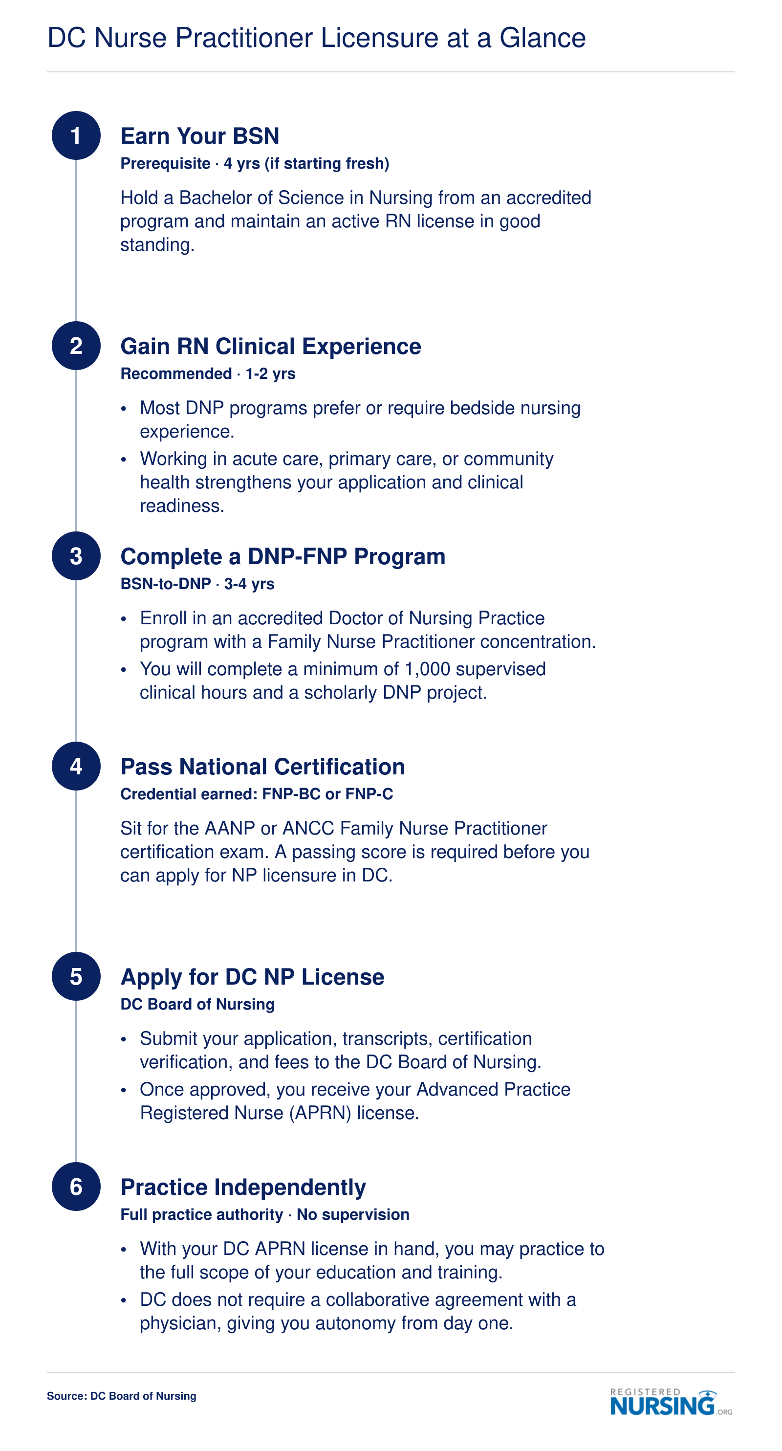 Six-step credentialing timeline from BSN through independent nurse practitioner practice in Washington, DC, spanning roughly four to five years