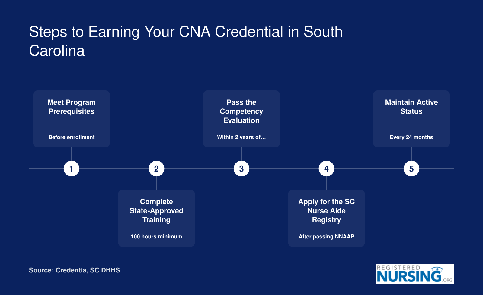 Five-step CNA credentialing pathway in South Carolina, from prerequisites through 100-hour training, NNAAP exam, registry listing, and 24-month renewal
