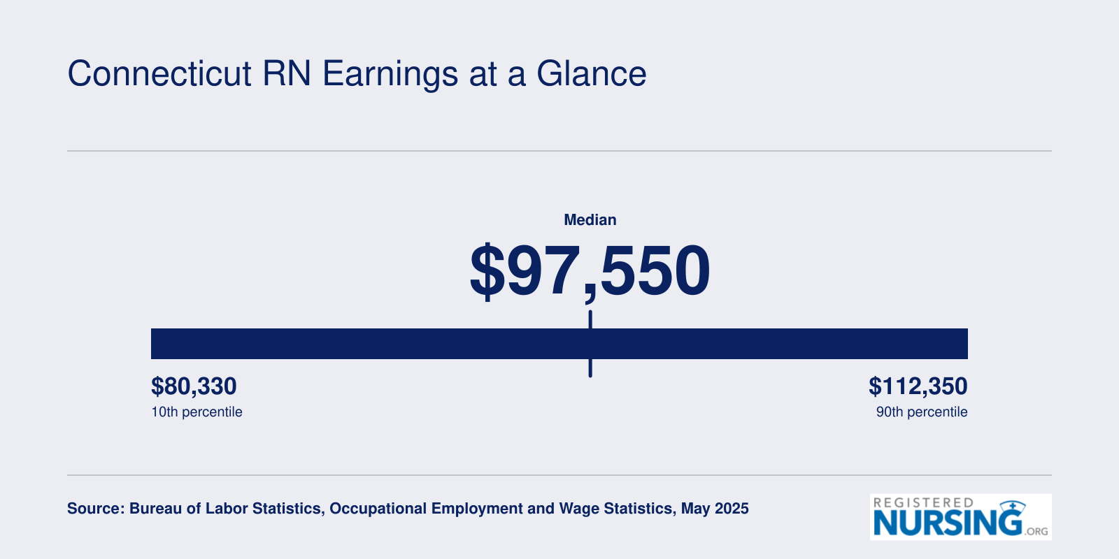 National RN salary distribution from $80,330 at the 25th percentile to $112,350 at the 75th percentile, with a $97,550 median, May 2025