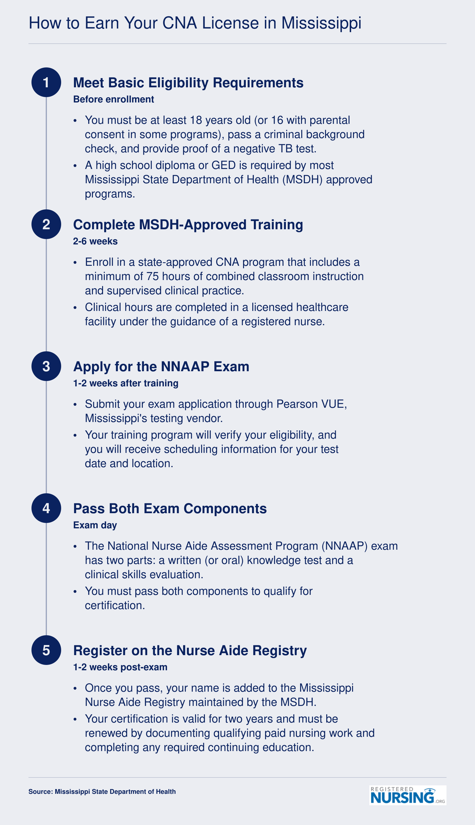 Five-step CNA credentialing timeline in Mississippi, from meeting eligibility through registry listing, spanning approximately 4 to 8 weeks total