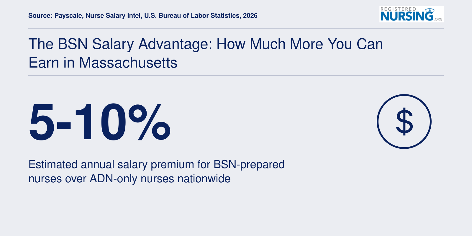 BSN-prepared nurses earn an estimated 5 to 10 percent more per year than ADN-only nurses nationally as of 2026