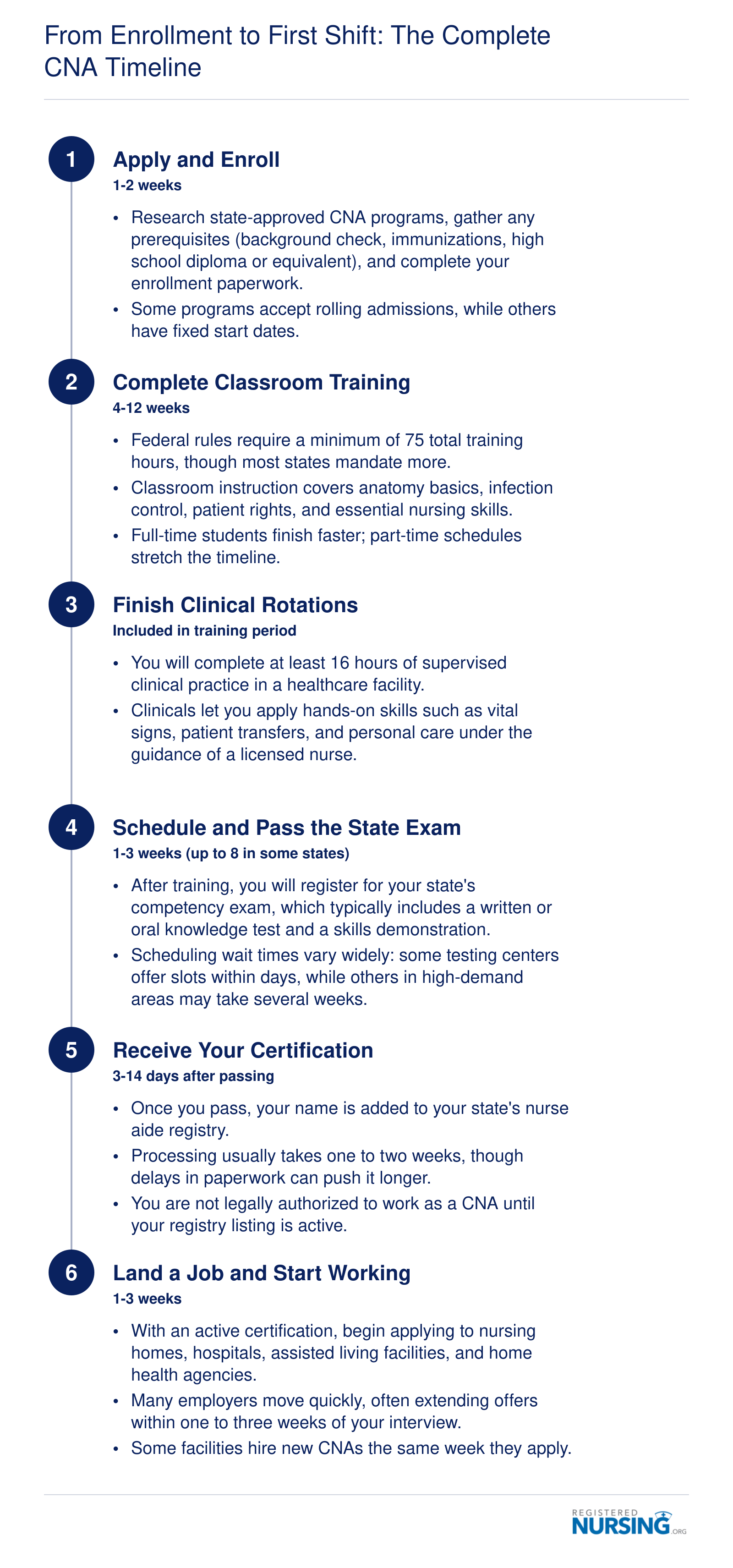 Six-step CNA timeline from enrollment to first shift, spanning approximately 8 to 12 weeks in 2025 to 2026