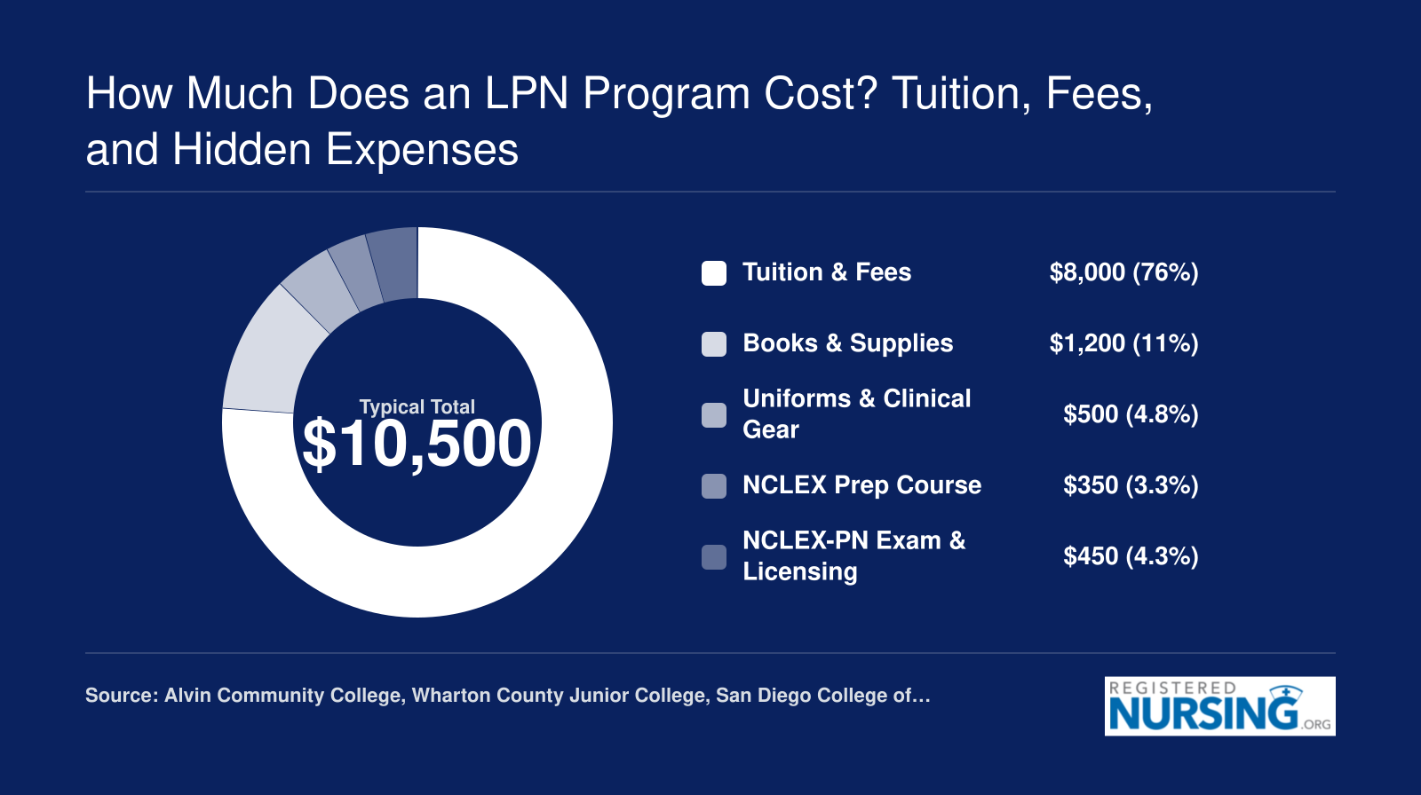 Typical community college LPN program cost breakdown totaling roughly $10,500 across tuition, supplies, uniforms, NCLEX prep, and licensing fees