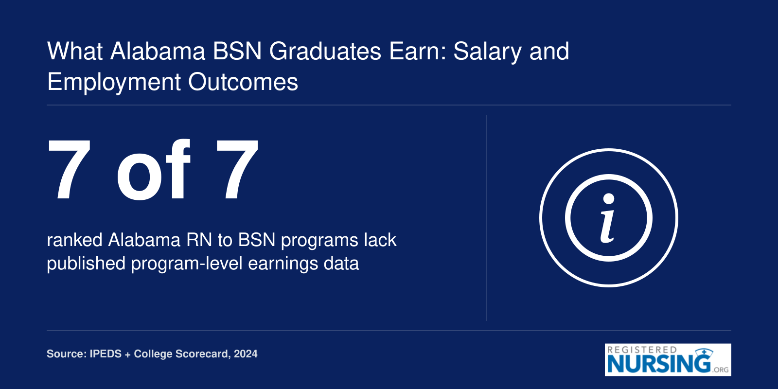 All seven ranked Alabama RN to BSN programs currently have no published program-level earnings data