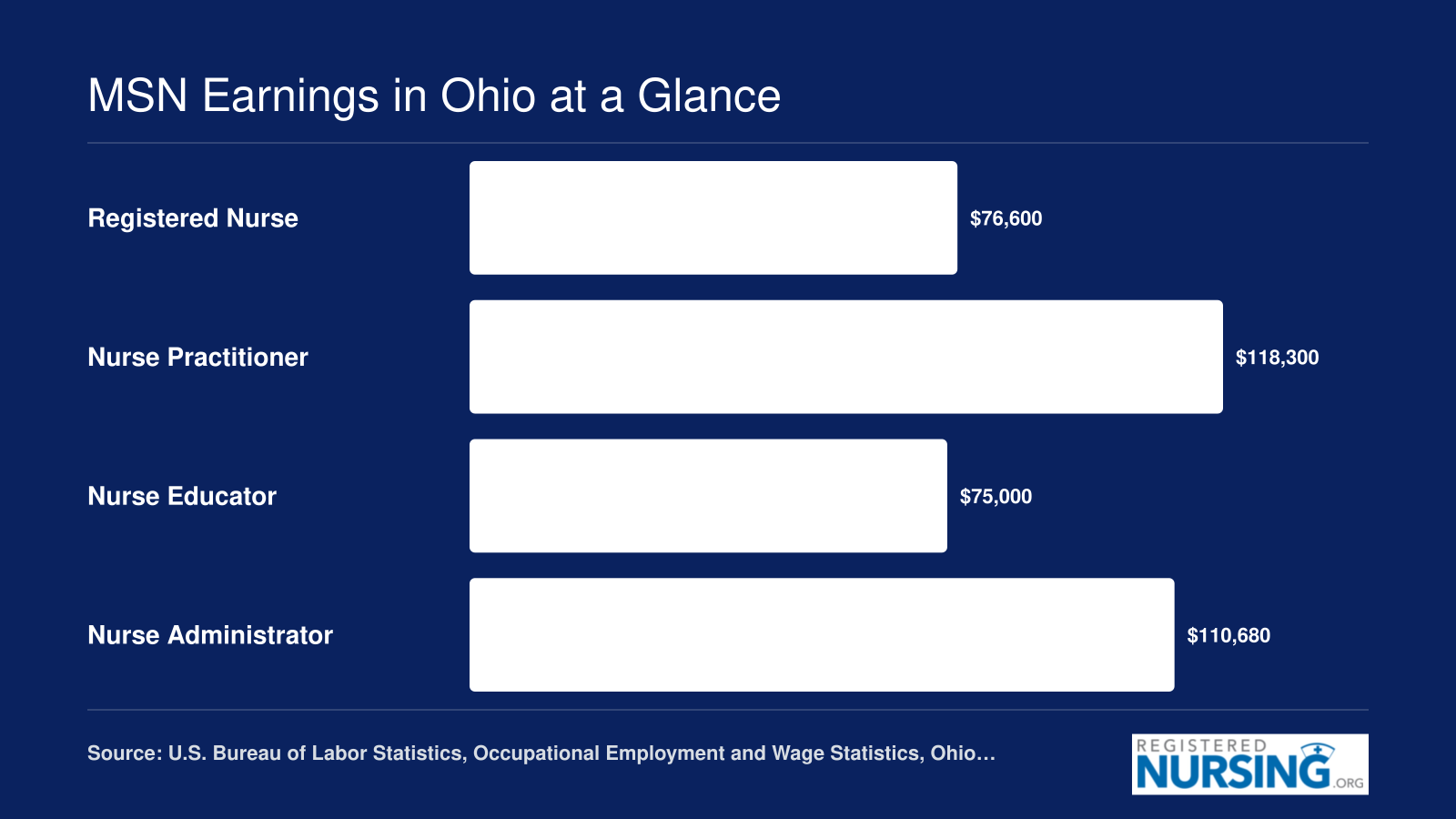 Ohio median salaries for RNs at $76,600, Nurse Practitioners at $118,300, Nurse Educators at $75,000, and Nurse Administrators at $110,680