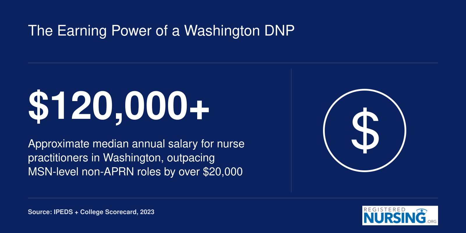 Nurse practitioners in Washington earn median salaries above $120,000, exceeding MSN-level non-APRN pay by more than $20,000
