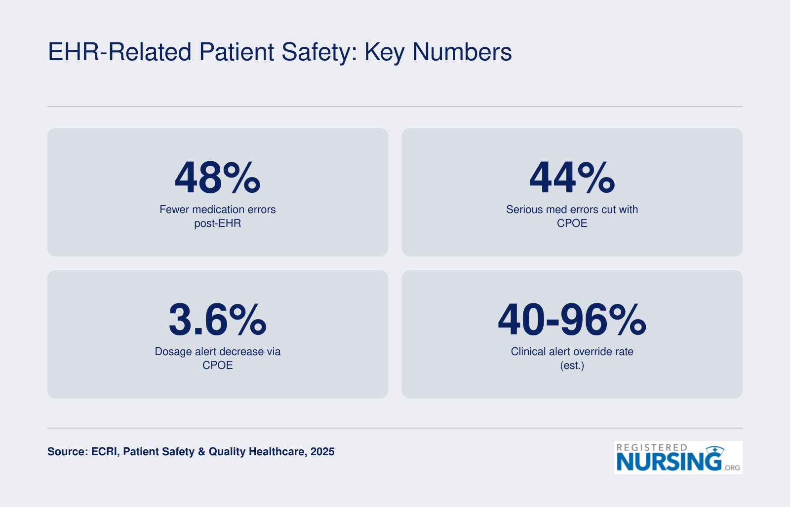 Key patient safety statistics showing 48% fewer medication errors after EHR adoption and 44% reduction in serious errors with CPOE systems