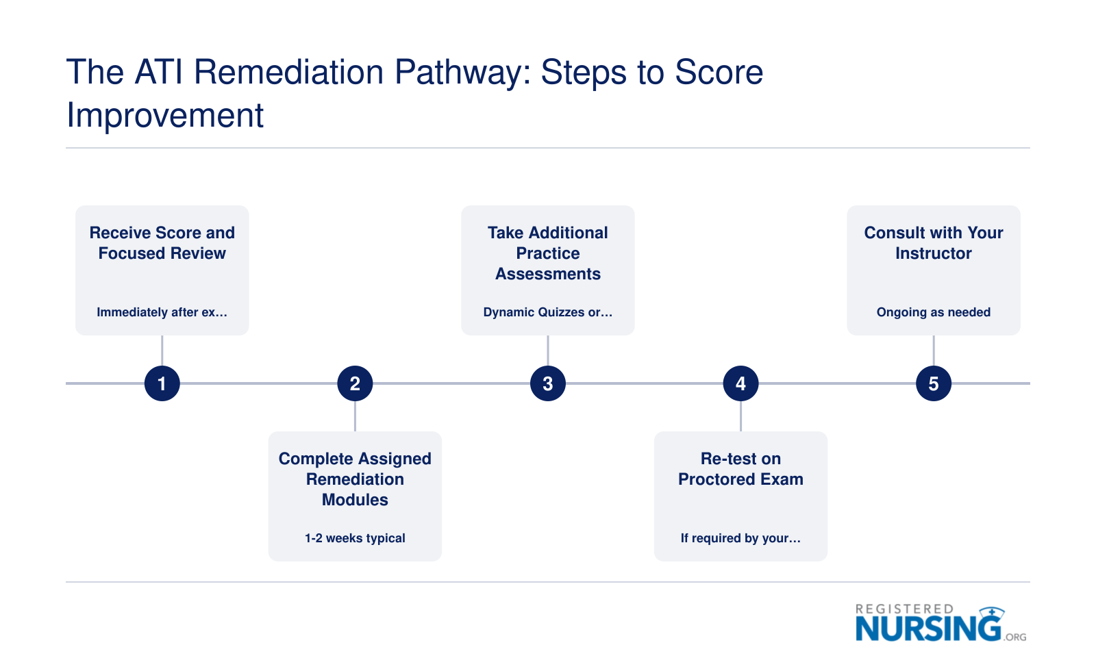 Five-step ATI remediation workflow from receiving your score through focused review, practice testing, retesting, and instructor consultation