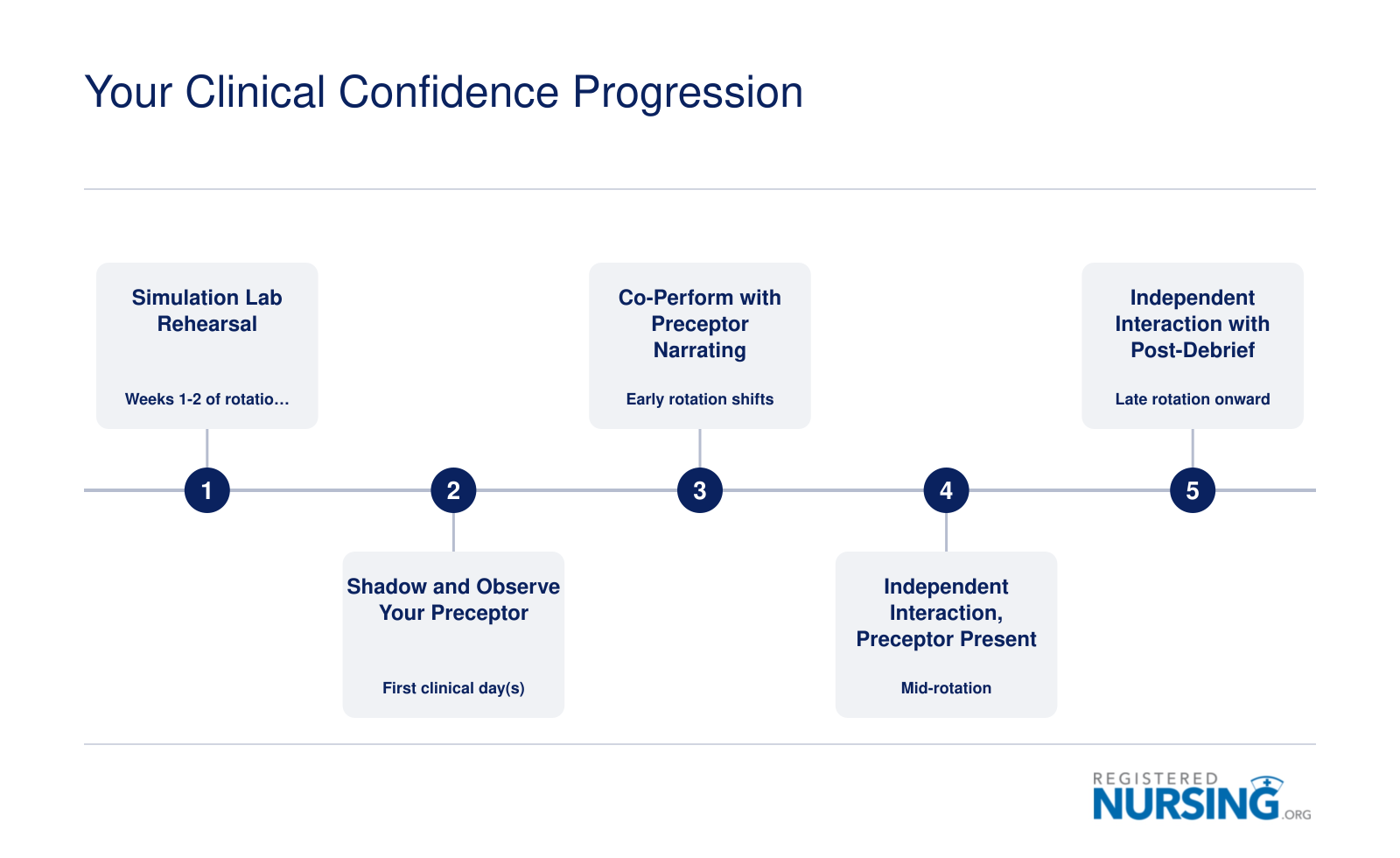 Your Clinical Confidence Progression