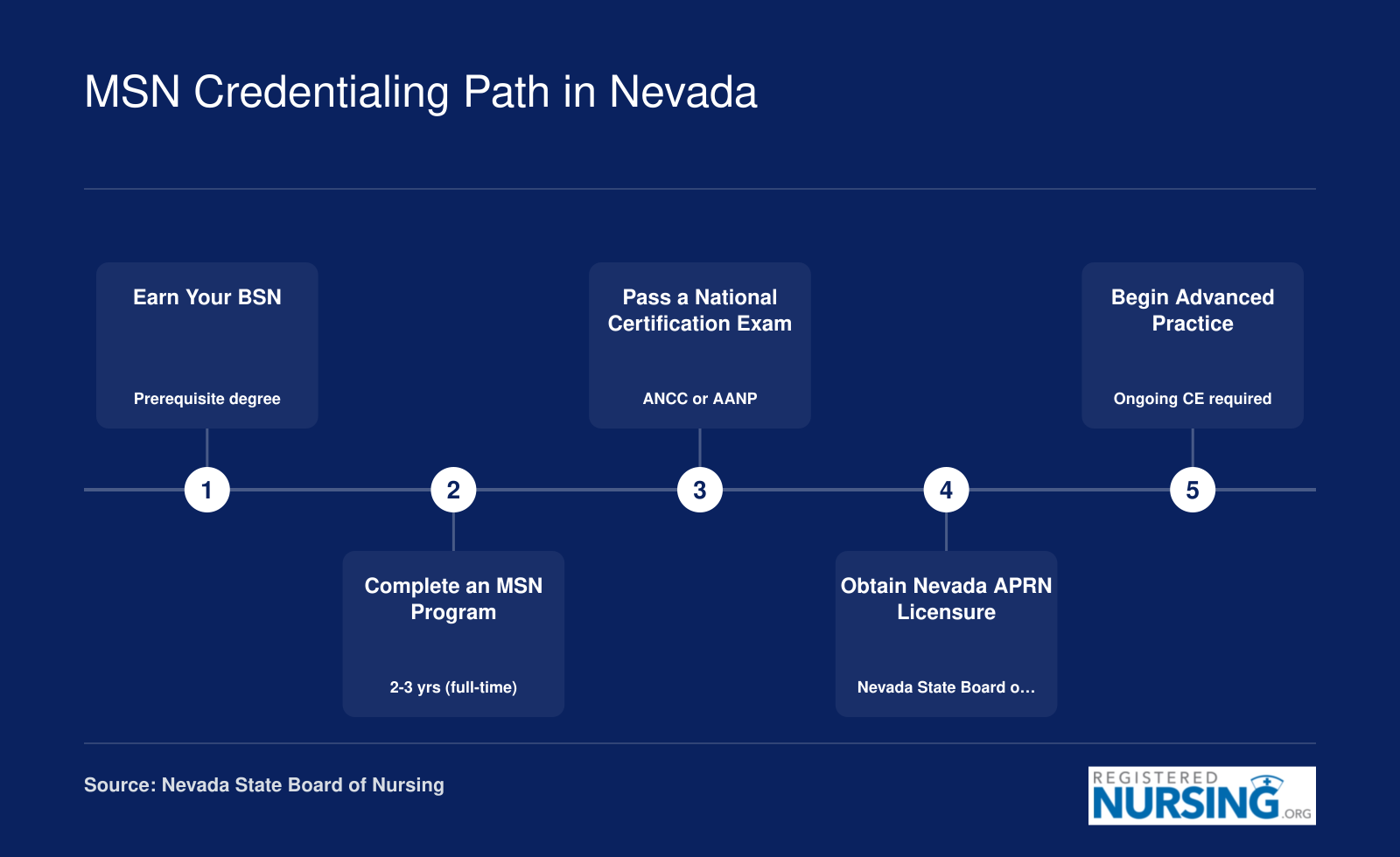 Five step credentialing sequence from BSN through MSN program, national certification, Nevada APRN licensure, and advanced nursing practice