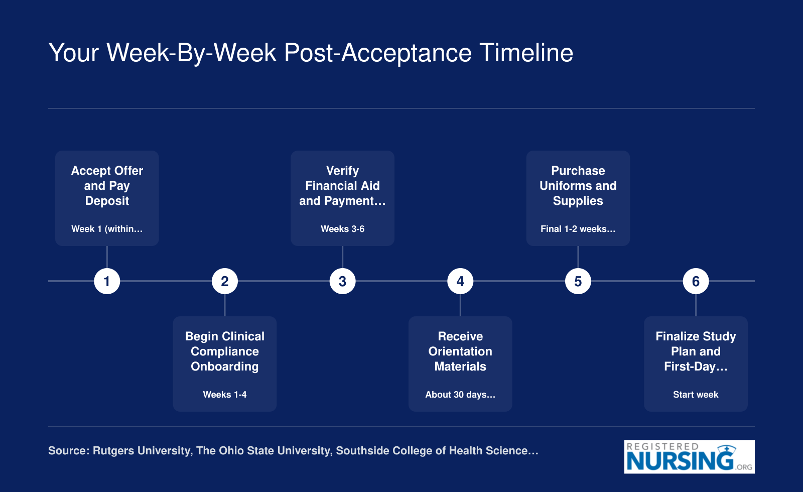 Six-step post-acceptance timeline from deposit through first day of nursing school, spanning roughly 6 to 12 weeks