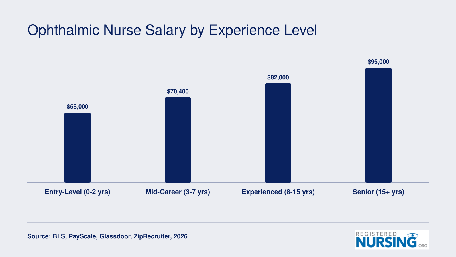 Estimated ophthalmic nurse salaries rising from $58,000 at entry level to $95,000 for senior nurses in 2026