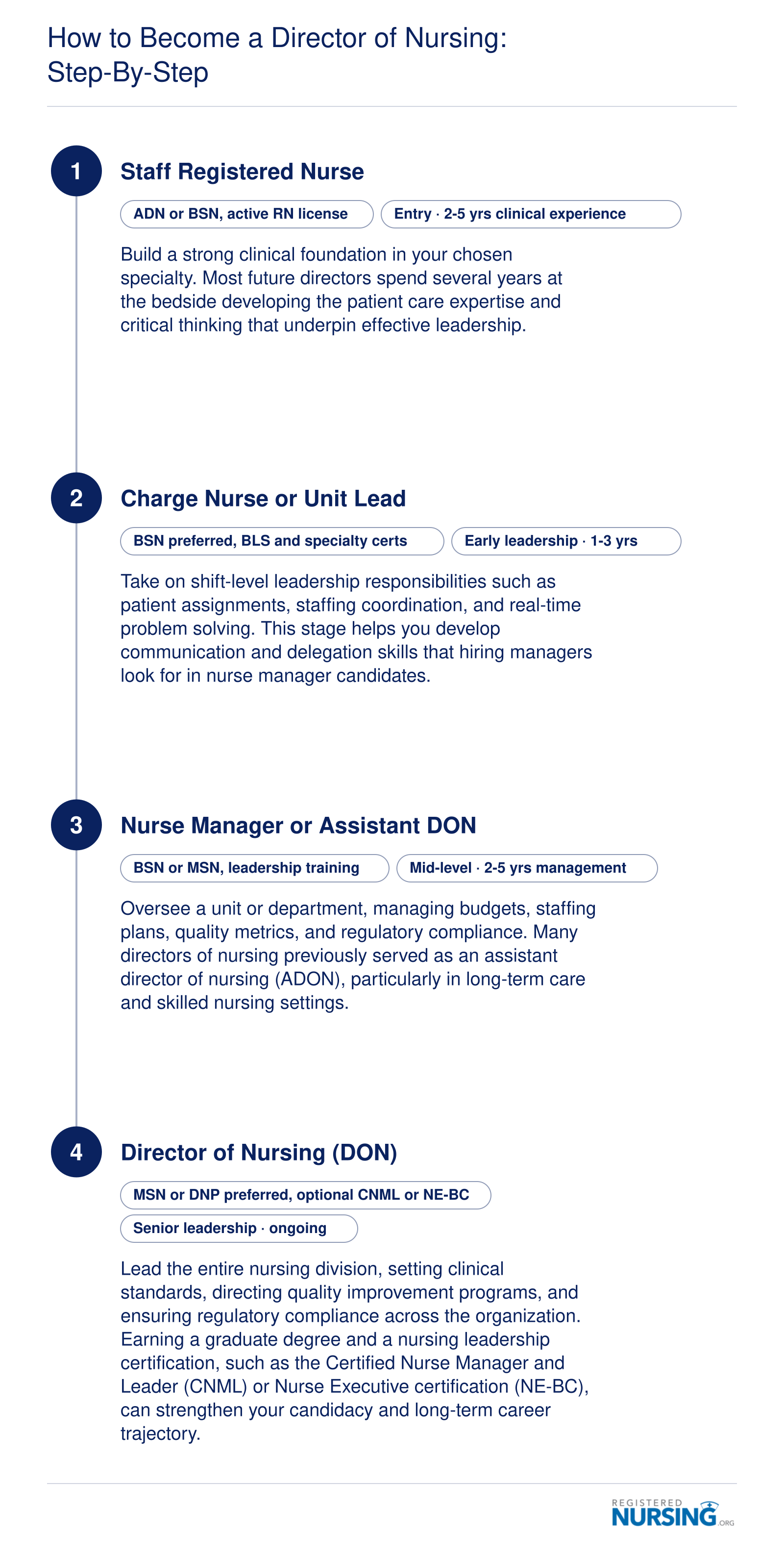 Career progression from staff RN through charge nurse, nurse manager, and director of nursing with typical credentials and experience at each stage