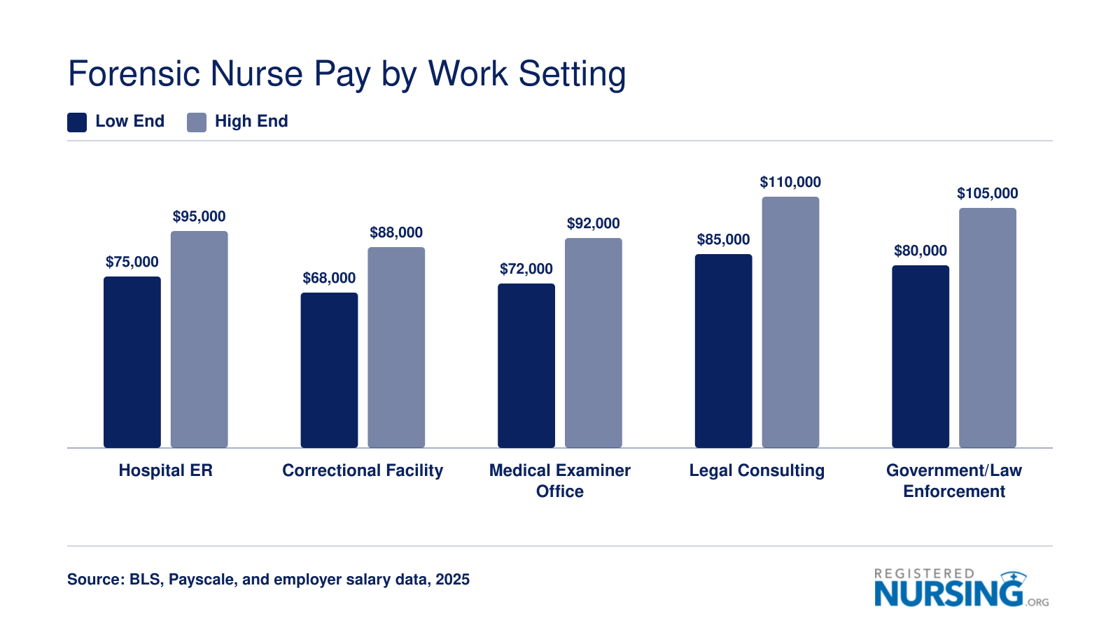 Approximate salary ranges for forensic nurses across five work settings, with legal consulting paying the highest at $85,000 to $110,000