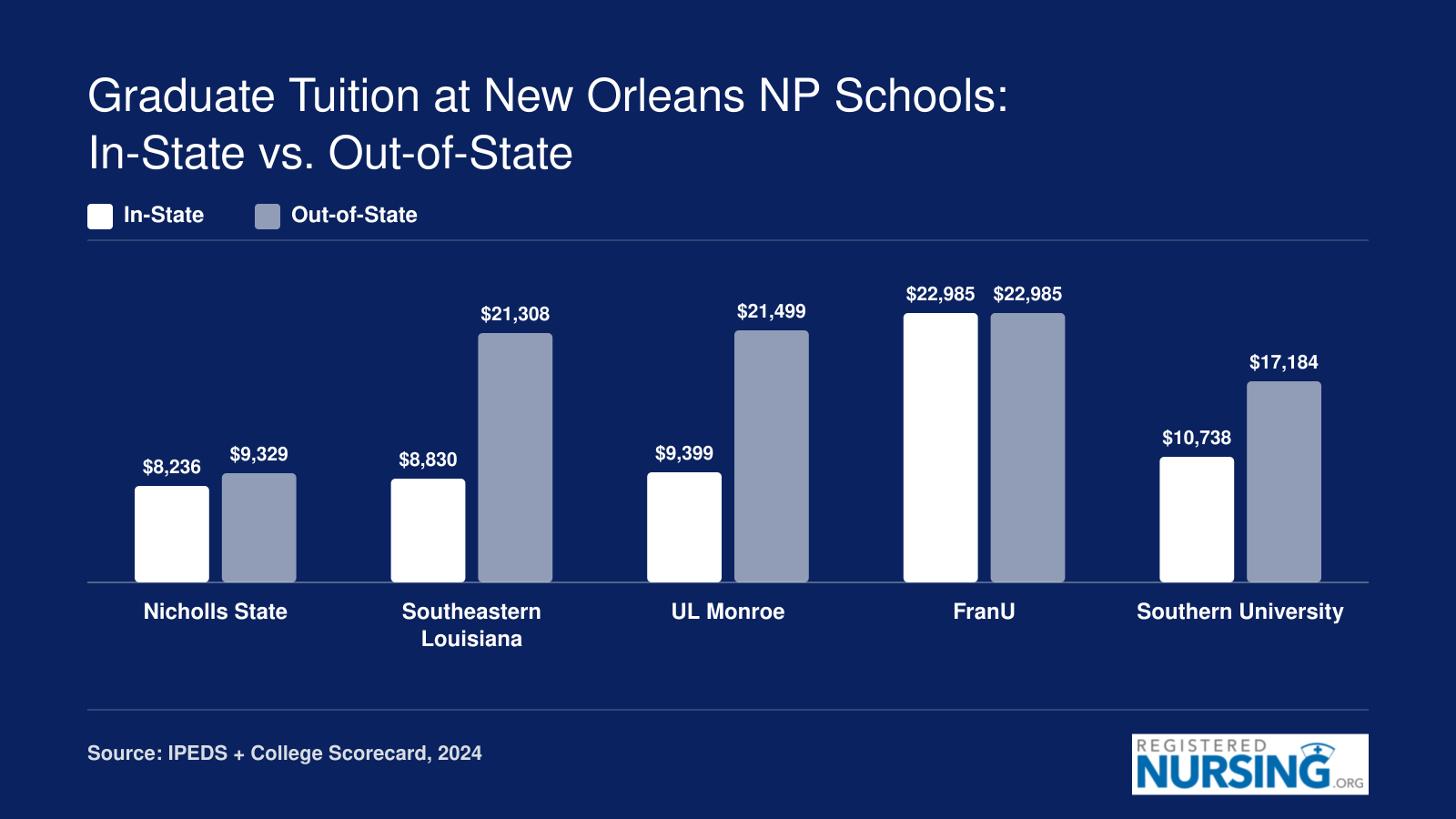 Annual graduate tuition at five Louisiana FNP programs, resident versus non-resident rates, from $8,236 to $22,985 in 2024