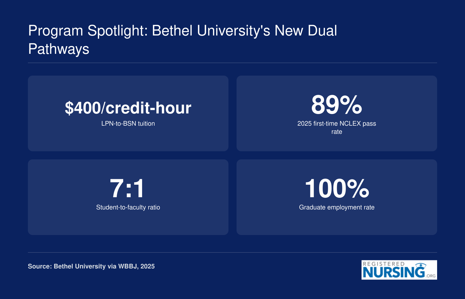 Bethel University BSN program statistics: $400 per credit tuition, 89% NCLEX first-time pass rate, 7:1 student-to-faculty ratio, 100% employment rate.