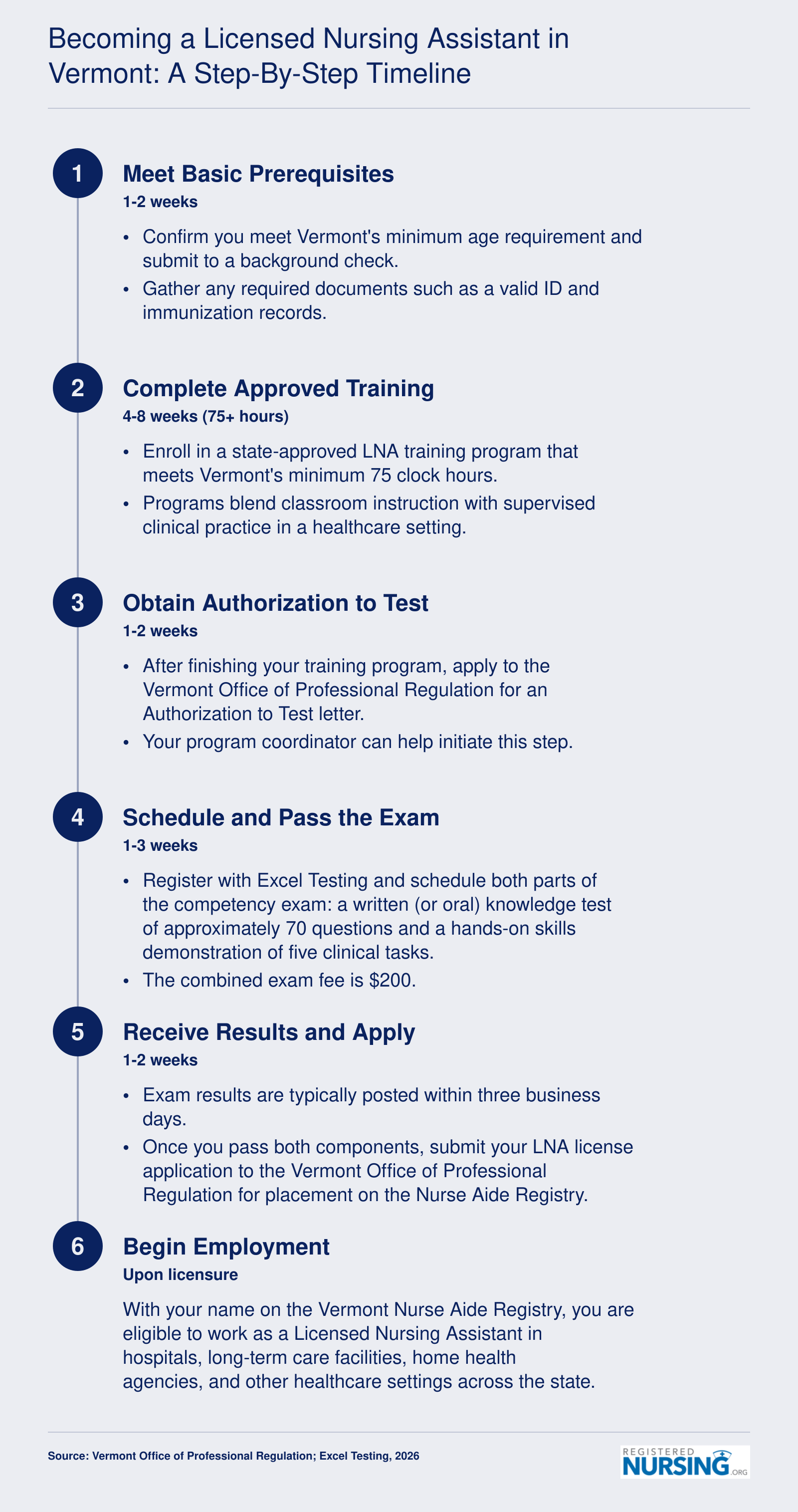 Six-step timeline showing the Vermont LNA credentialing process from prerequisites through employment, spanning approximately 8 to 16 weeks total
