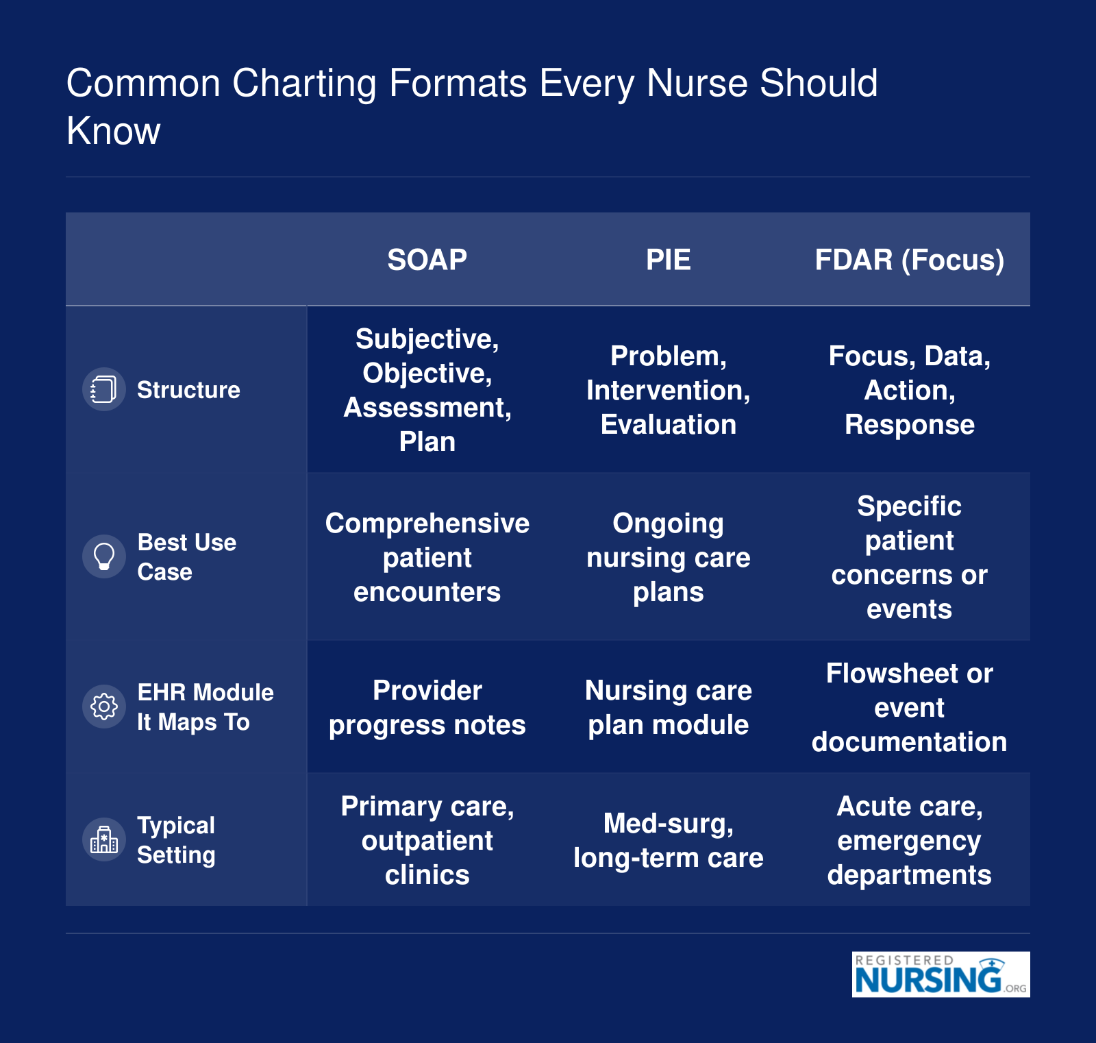 Side-by-side comparison of SOAP, PIE, FDAR, and SBAR charting formats across structure, best use case, EHR module, and typical clinical setting