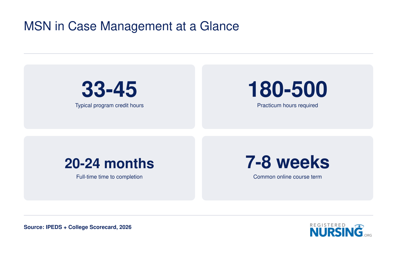 MSN in Case Management at a Glance