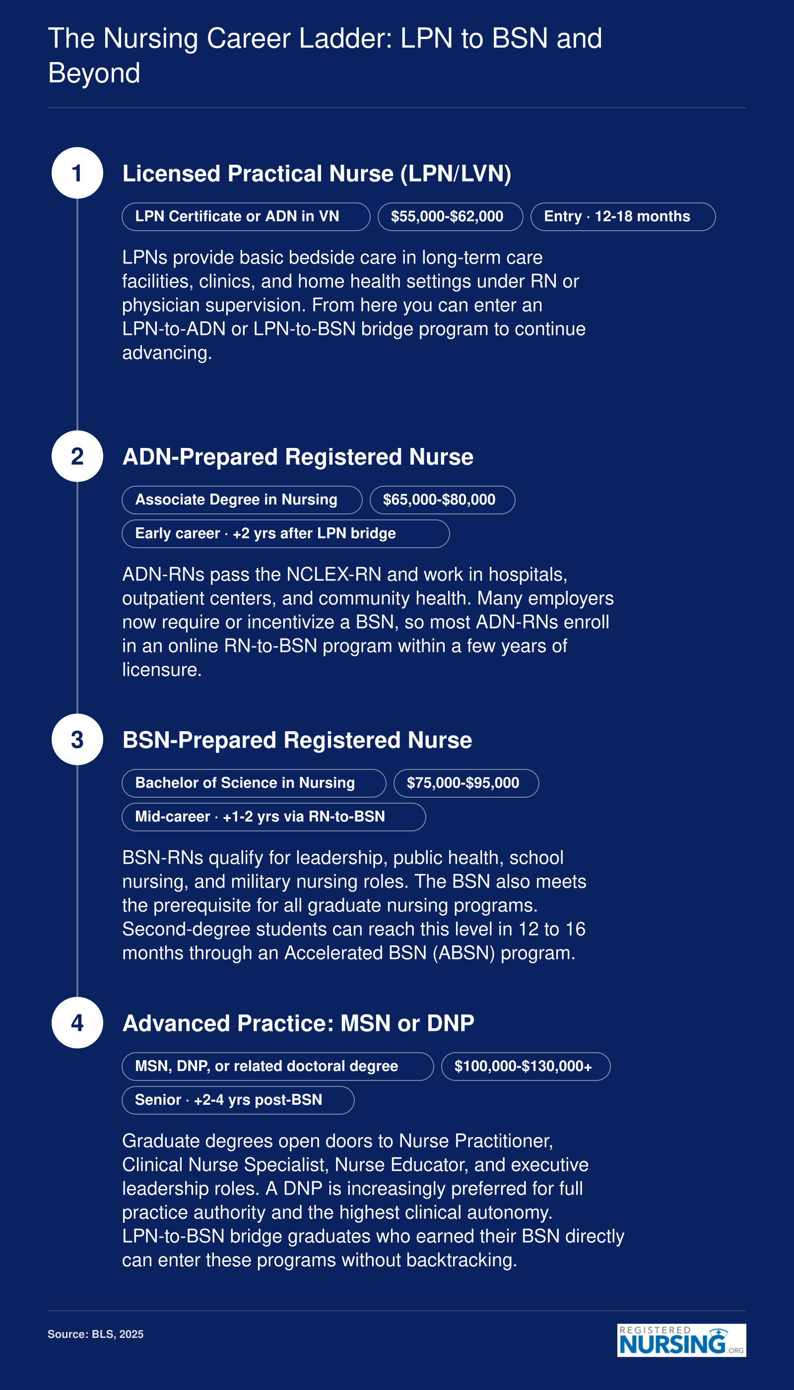 Nursing career progression from LPN through ADN-RN, BSN-RN, and MSN or DNP with approximate timelines and salary ranges at each level