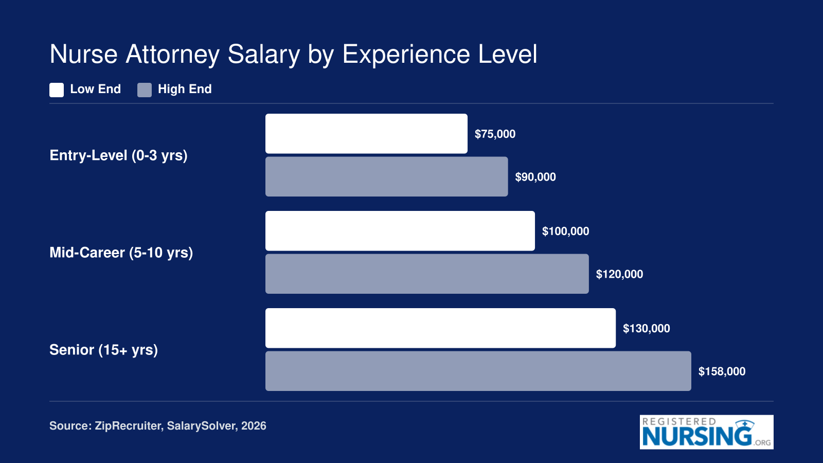 Nurse attorney salary ranges from $75,000 to $90,000 entry-level, $100,000 to $120,000 mid-career, and $130,000 to $158,000 senior level in 2026