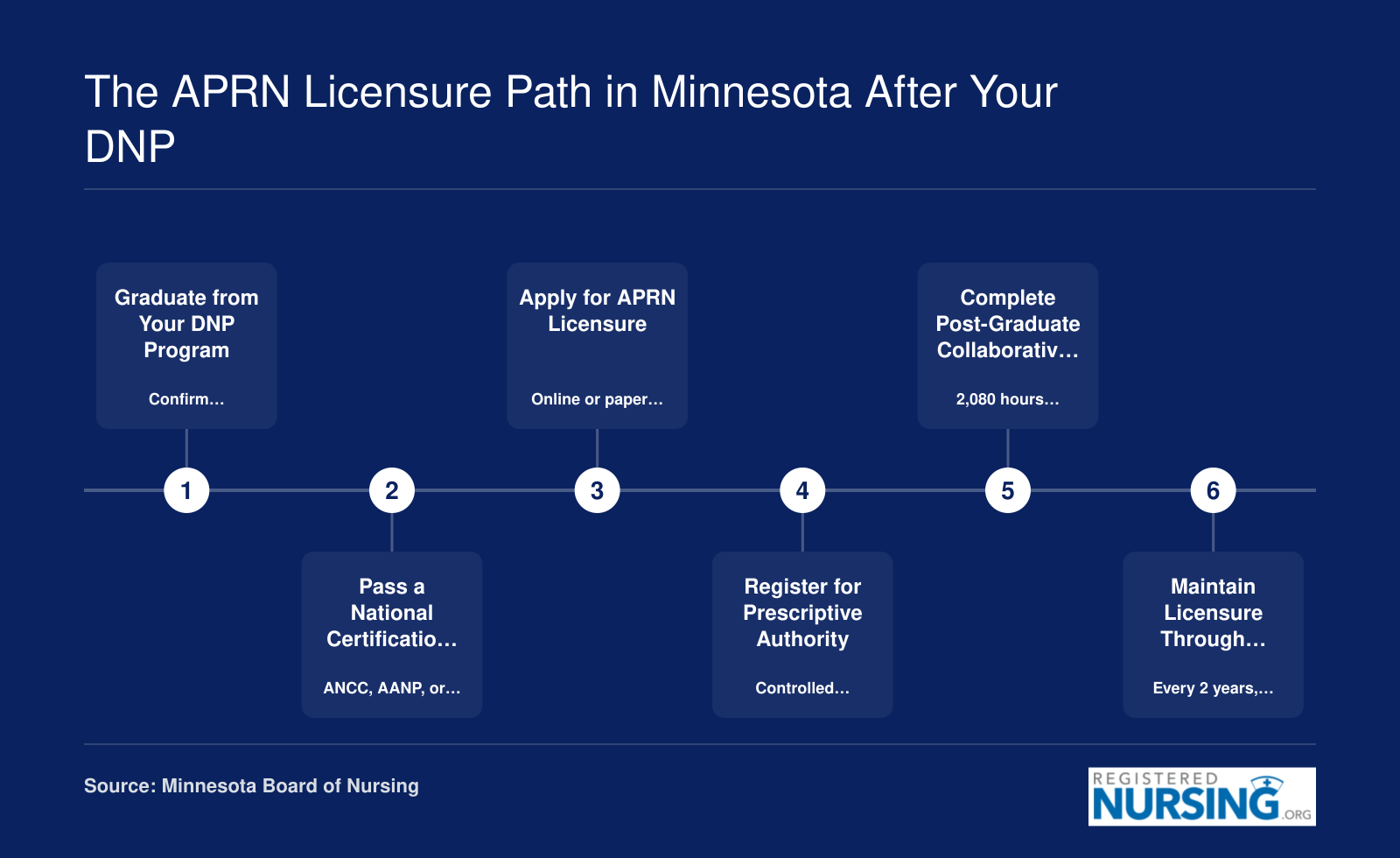 Six-step APRN licensure process in Minnesota from DNP graduation through national certification, Board of Nursing application, prescriptive authority, collaborative hours, and biennial renewal