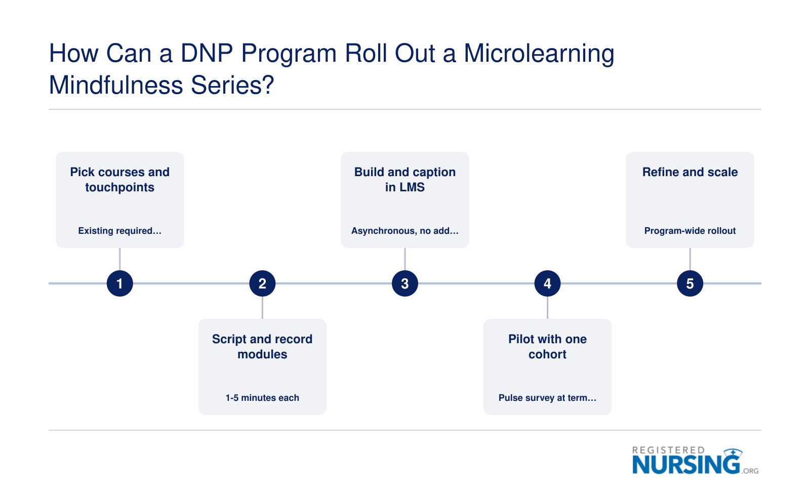 Five ordered steps for launching brief asynchronous mindfulness modules in a DNP program's existing learning management system