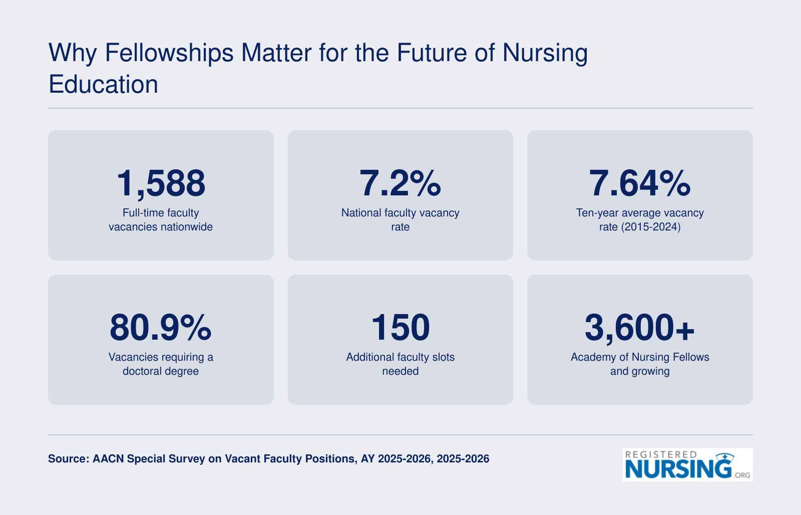 Why Fellowships Matter for the Future of Nursing Education